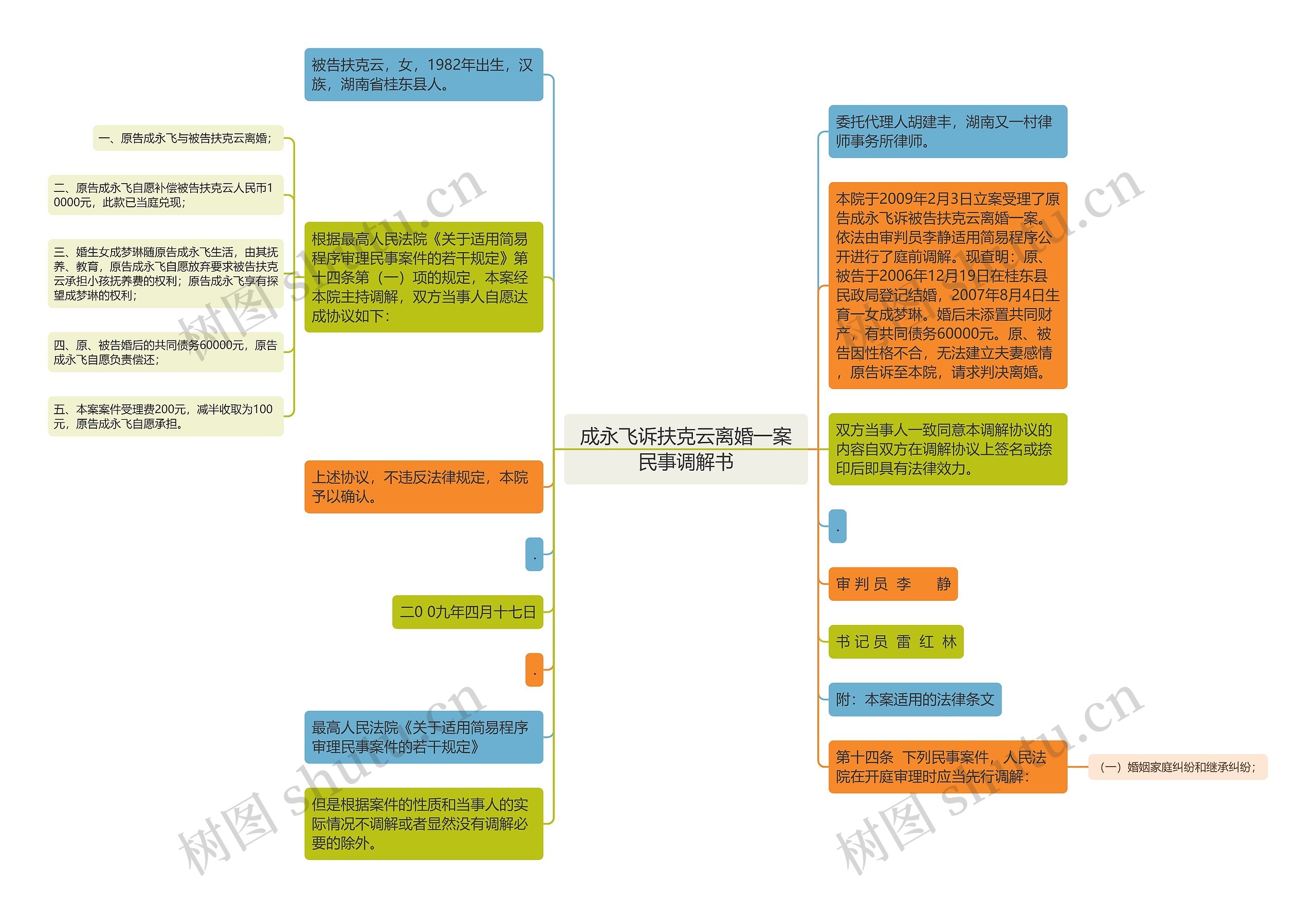 成永飞诉扶克云离婚一案民事调解书思维导图