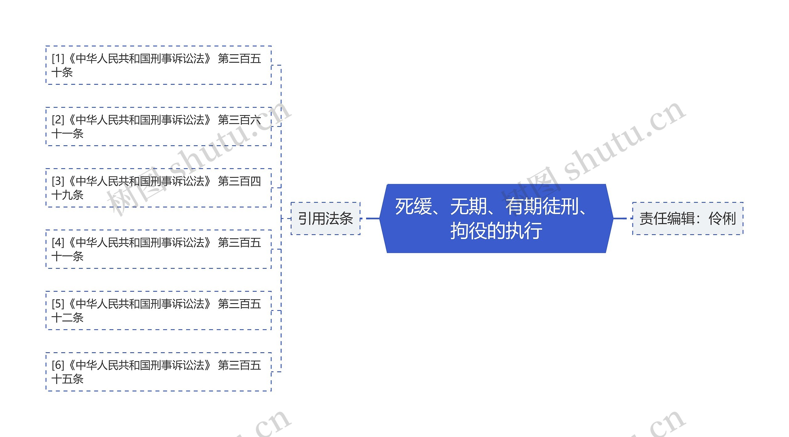 死缓、无期、有期徒刑、拘役的执行思维导图