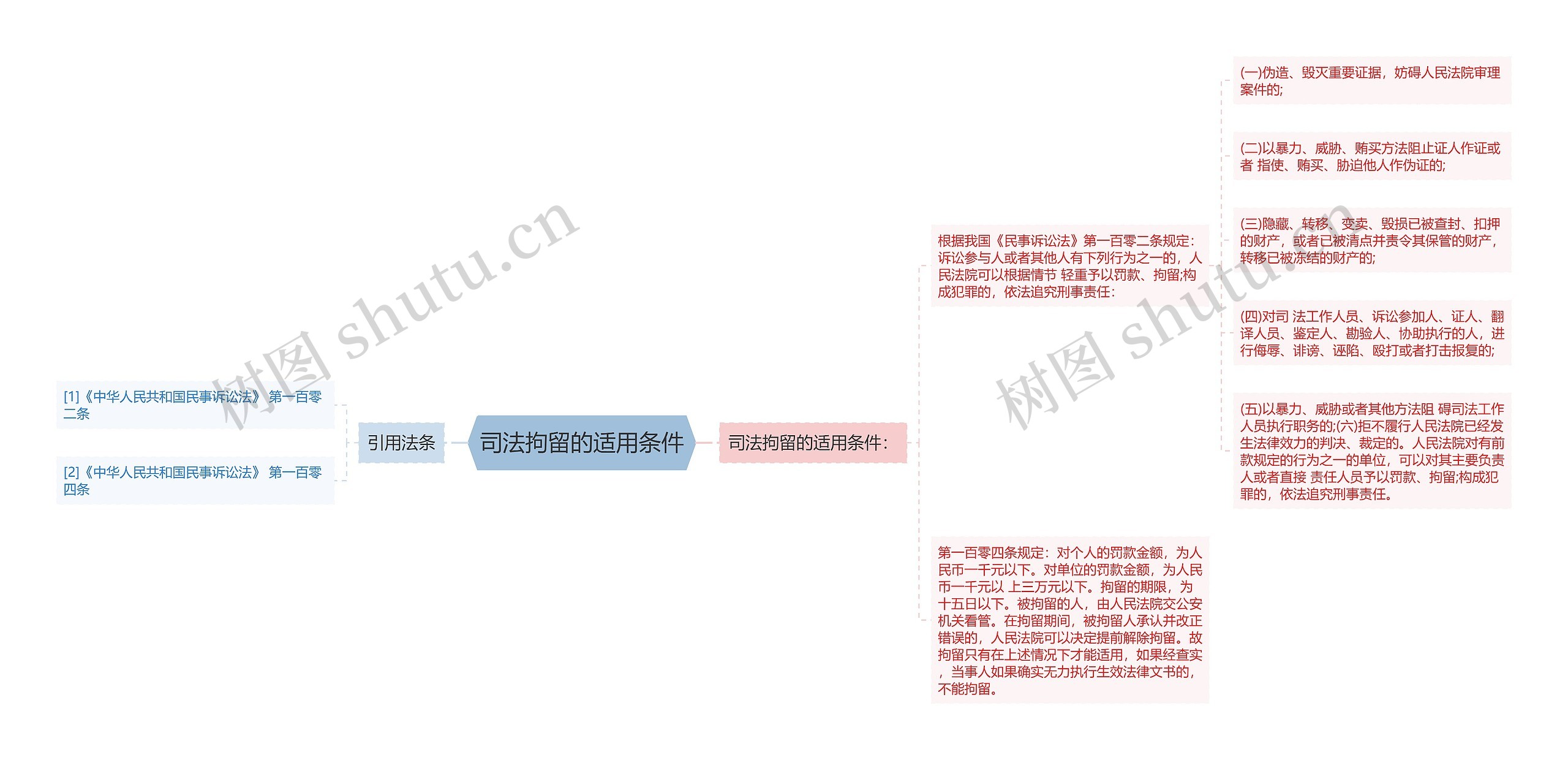 司法拘留的适用条件思维导图