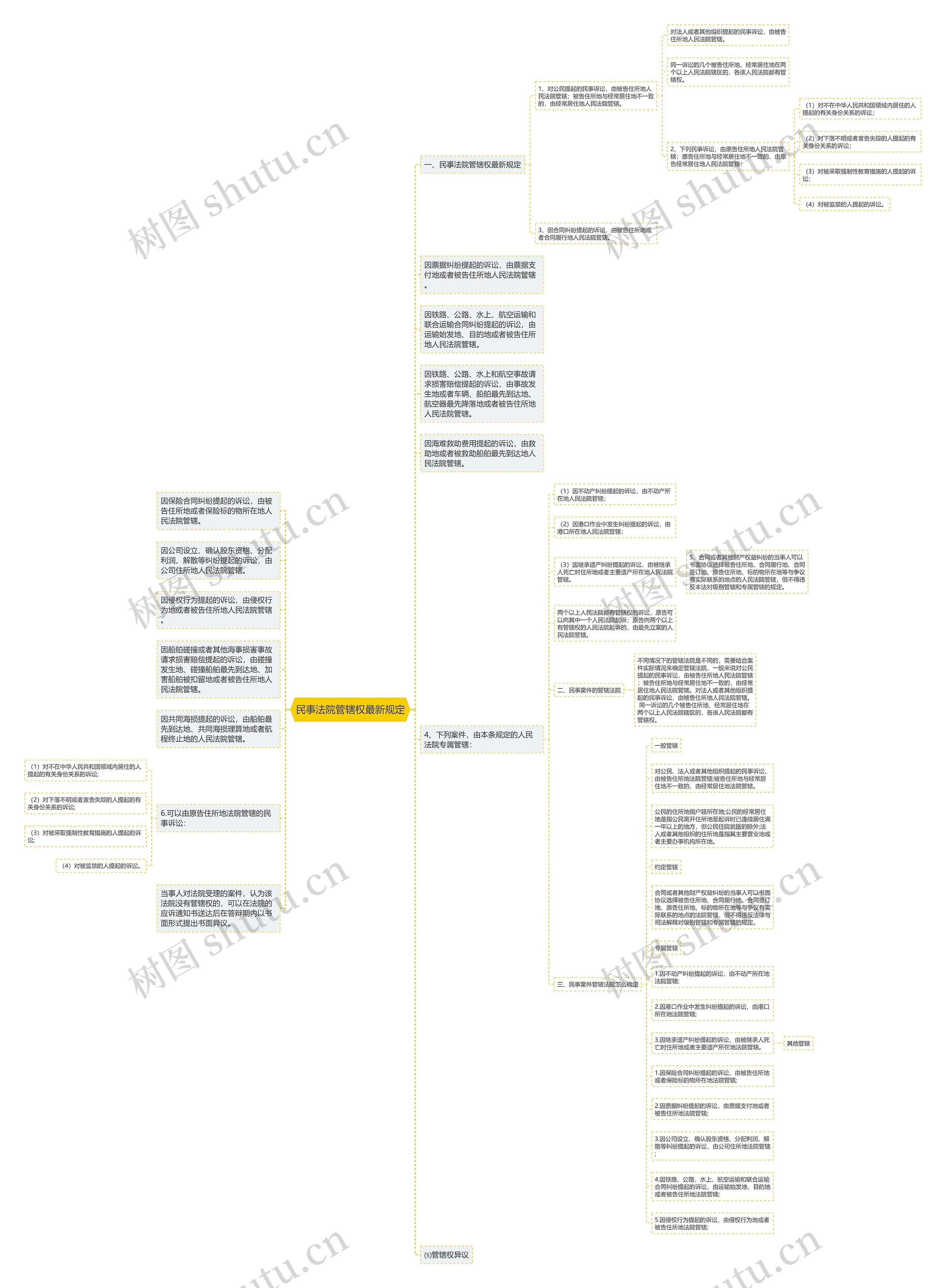 民事法院管辖权最新规定思维导图