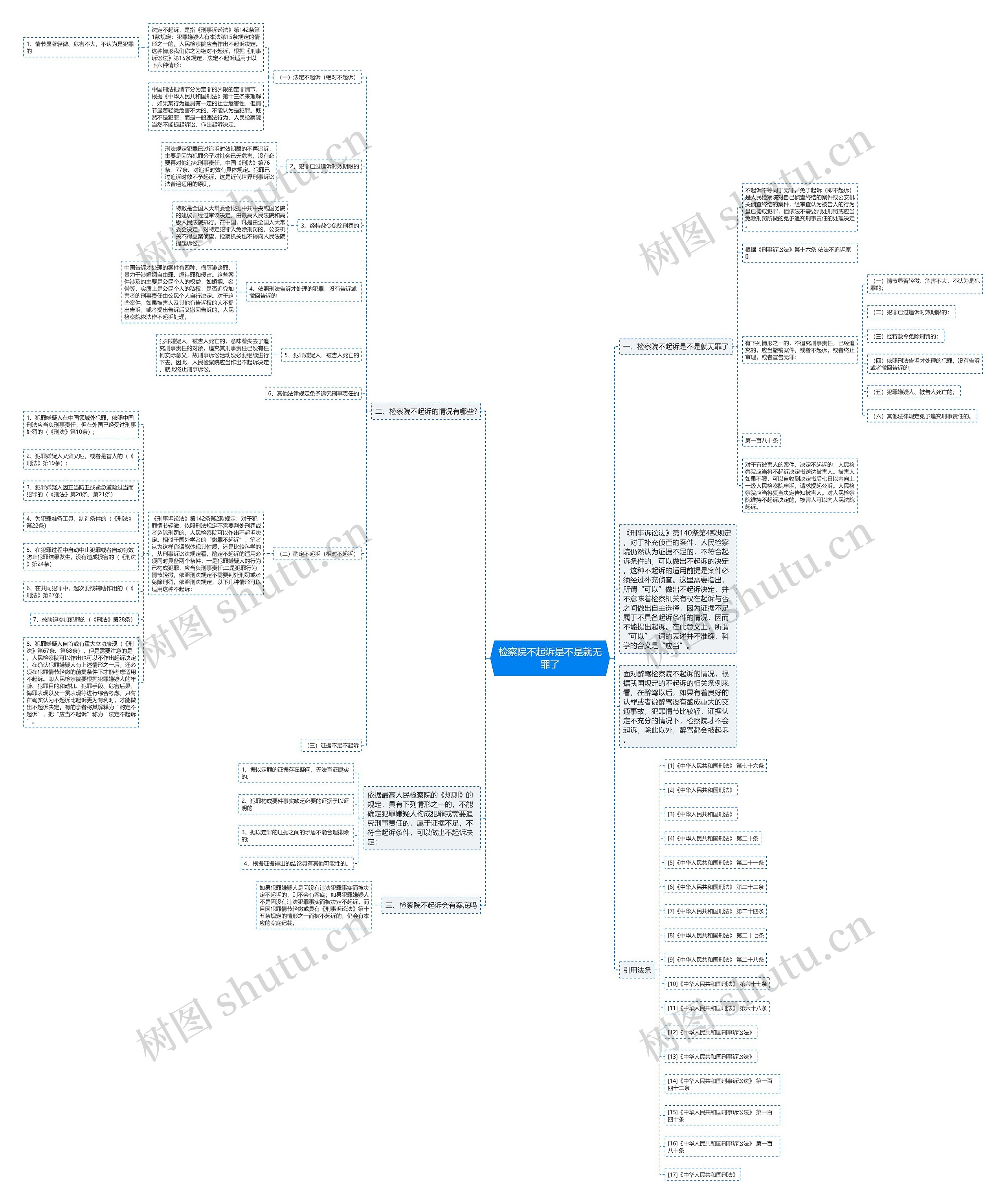 检察院不起诉是不是就无罪了思维导图