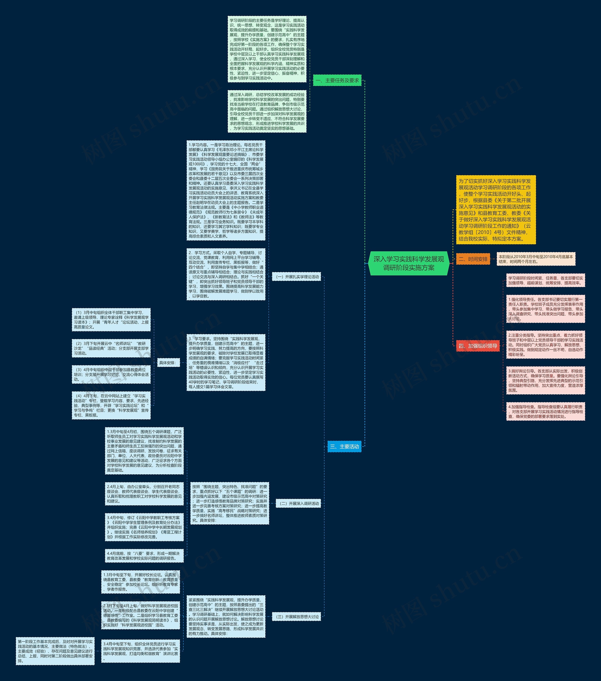 深入学习实践科学发展观调研阶段实施方案思维导图
