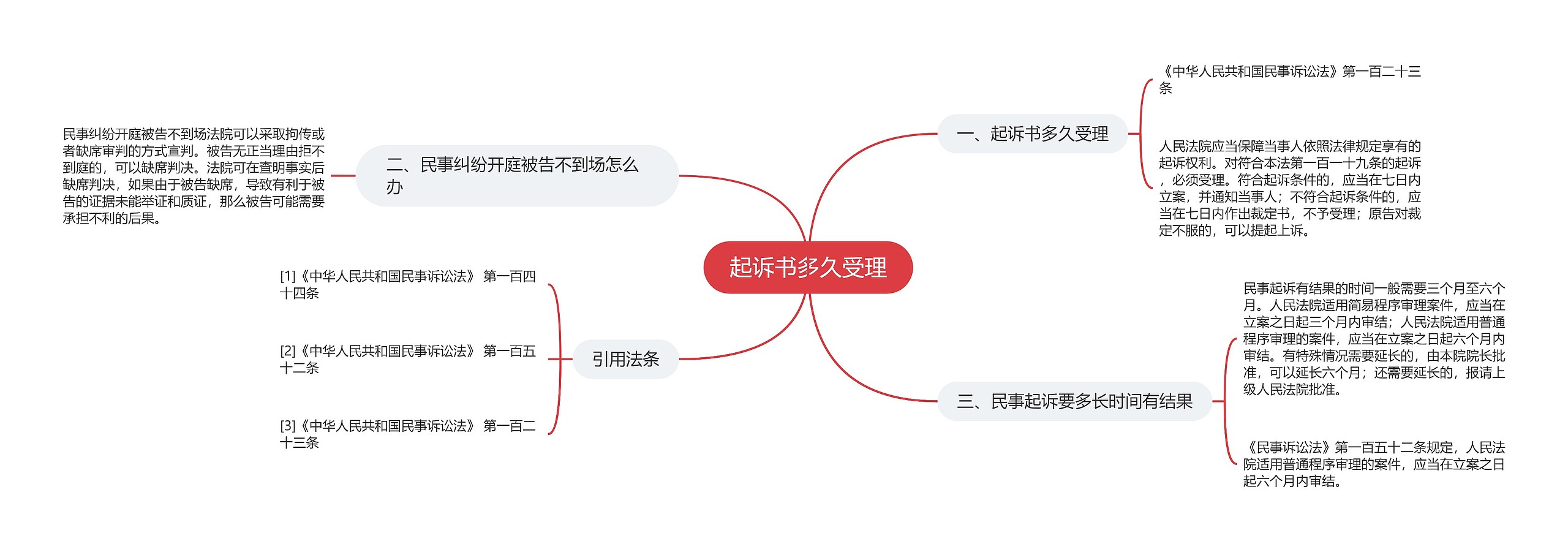 起诉书多久受理思维导图