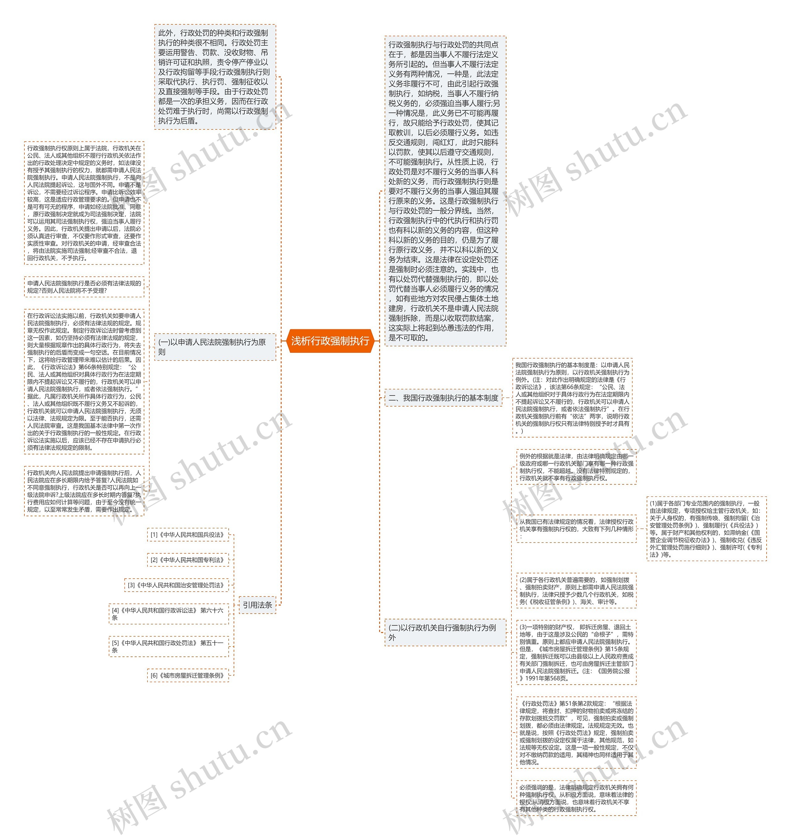 浅析行政强制执行思维导图
