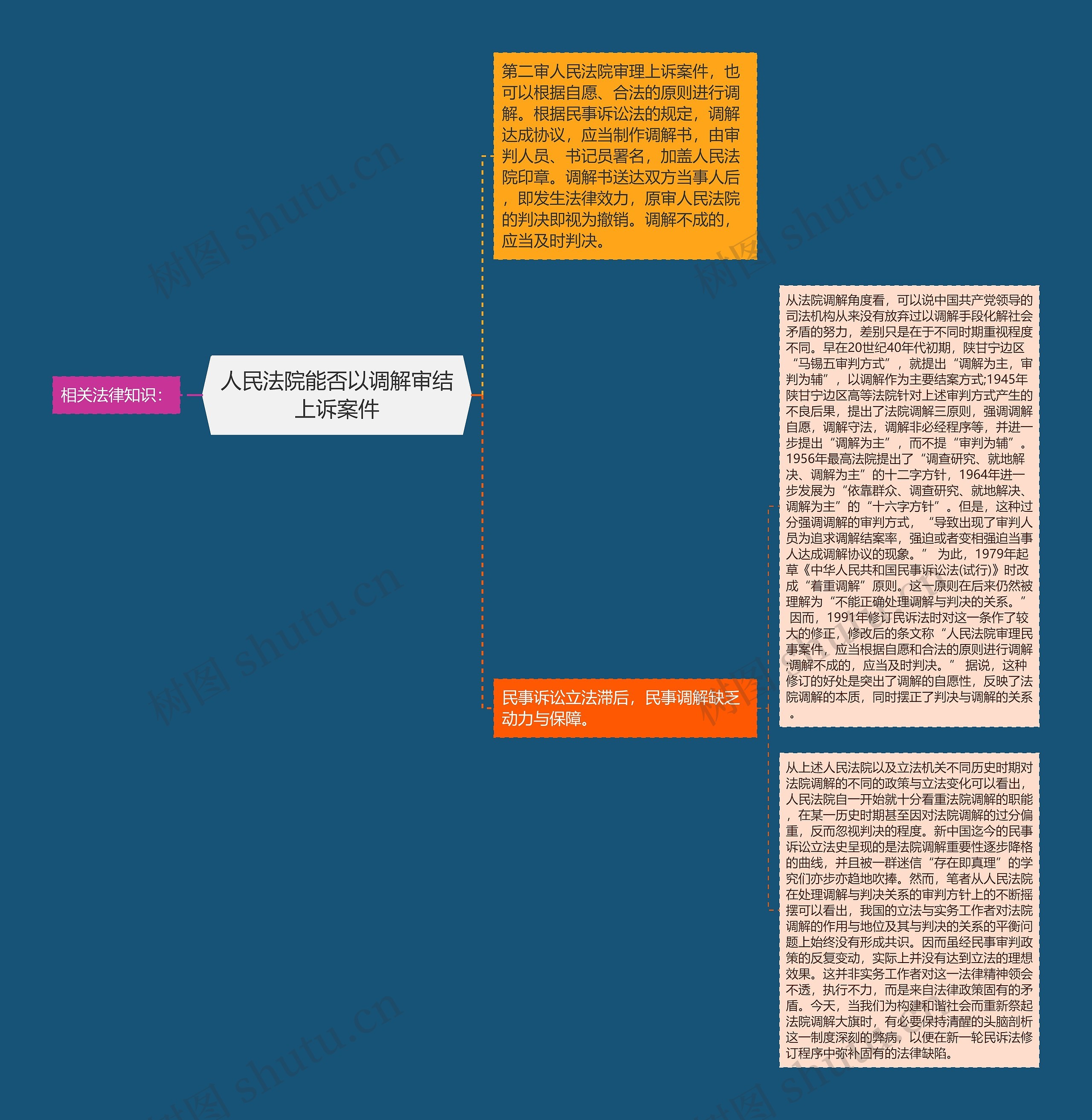 人民法院能否以调解审结上诉案件思维导图