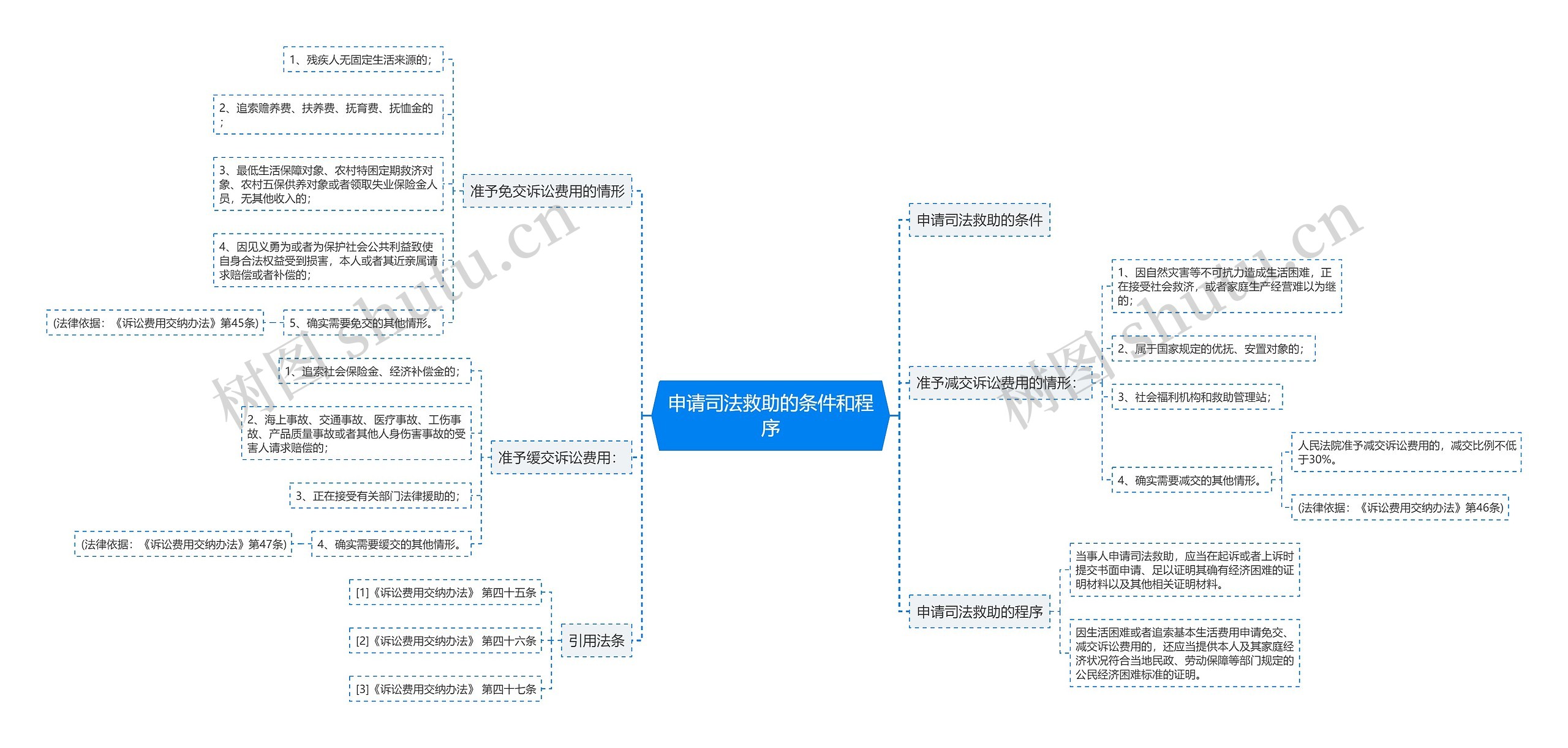 申请司法救助的条件和程序思维导图