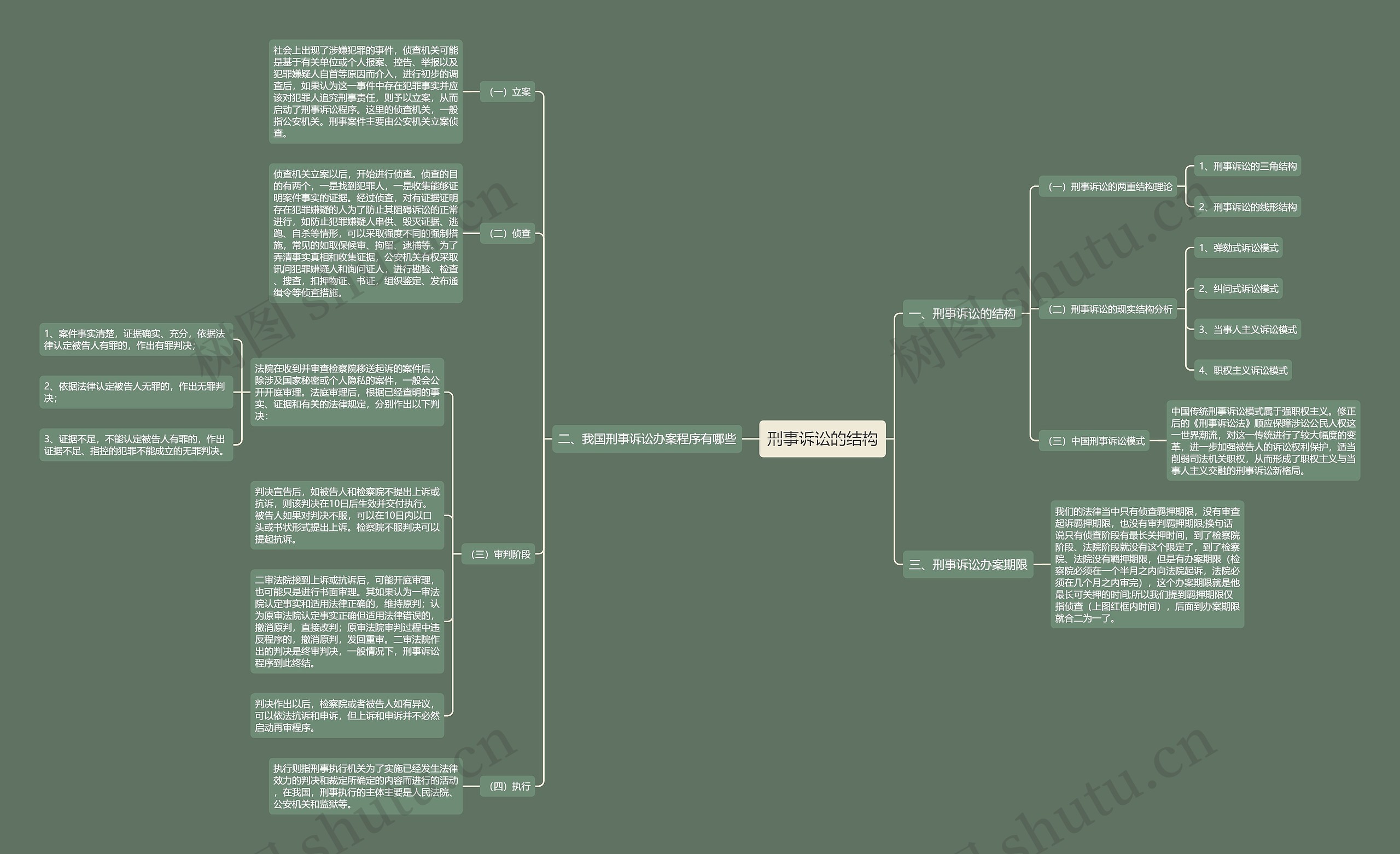 刑事诉讼的结构思维导图