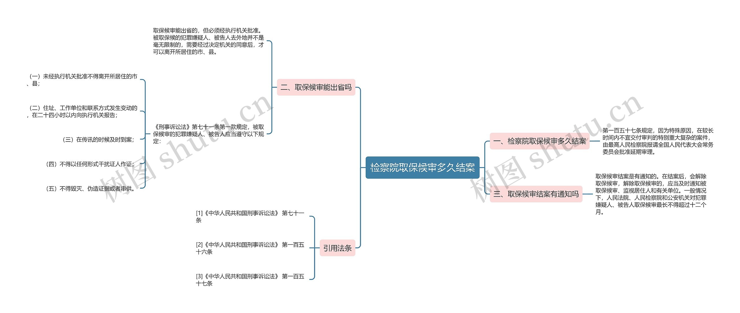 检察院取保候审多久结案思维导图