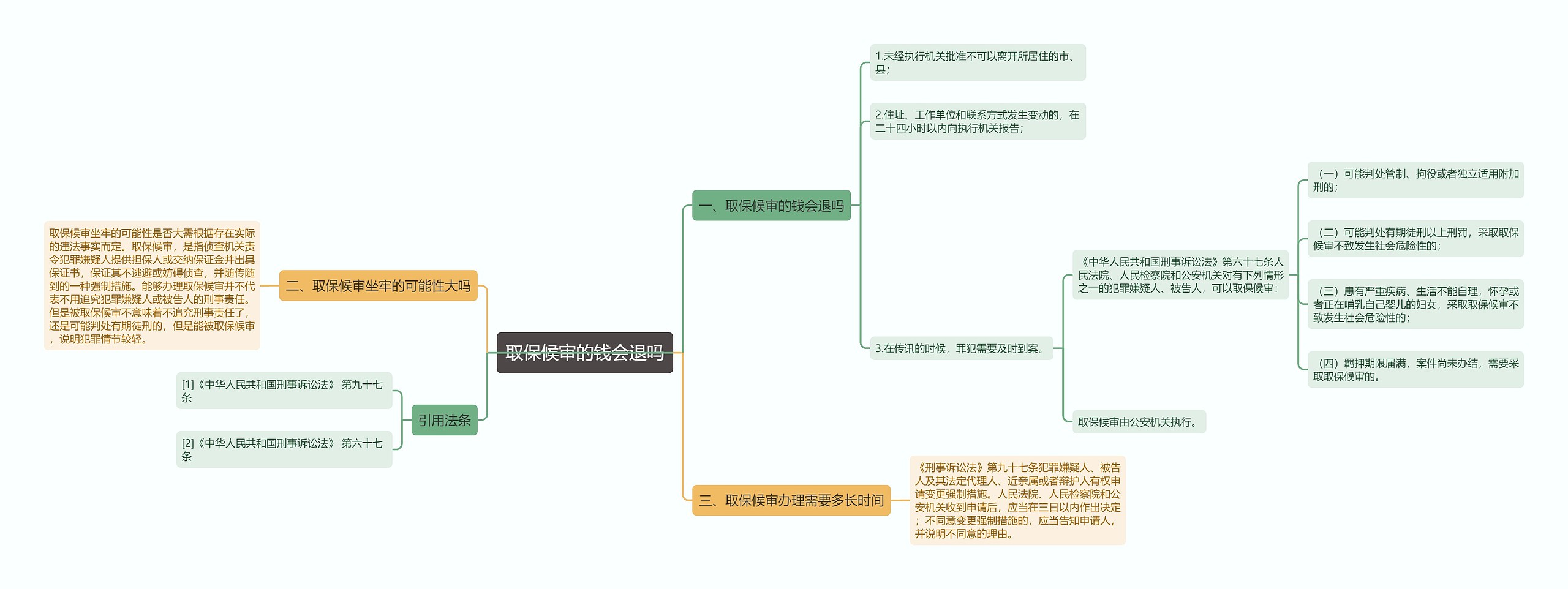 取保候审的钱会退吗思维导图