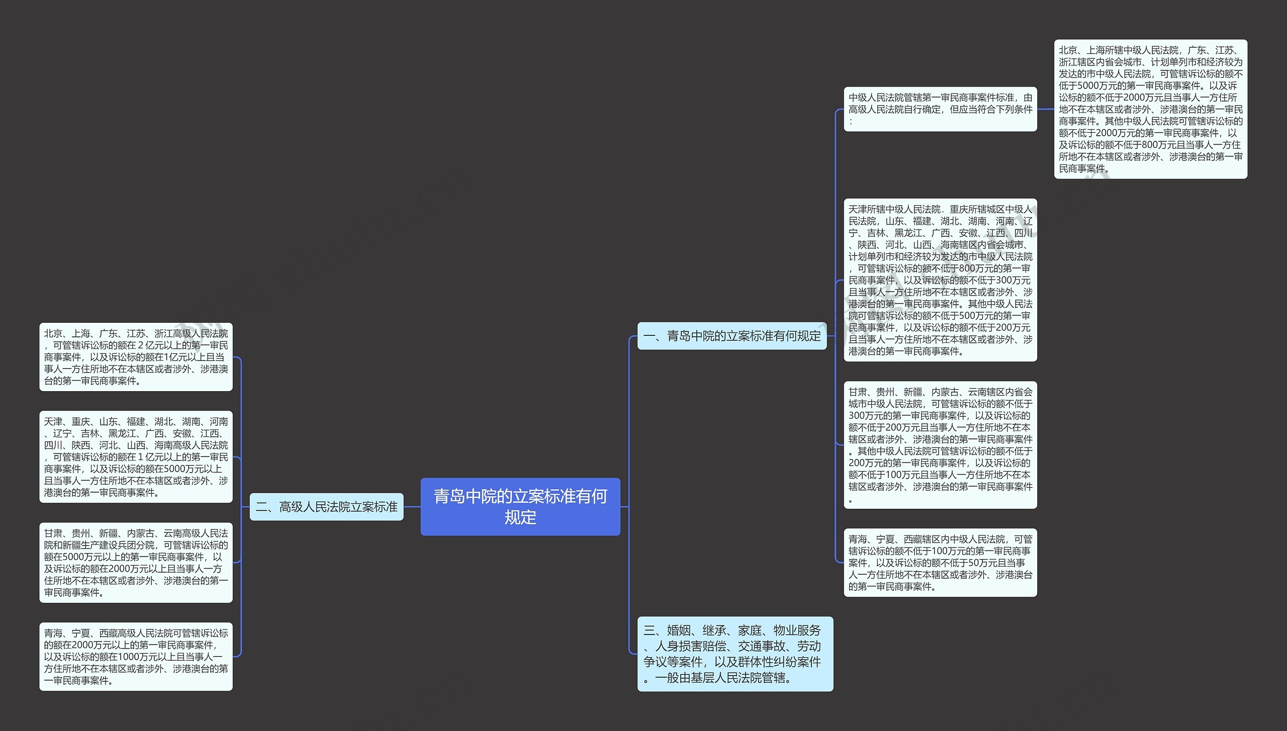 青岛中院的立案标准有何规定思维导图