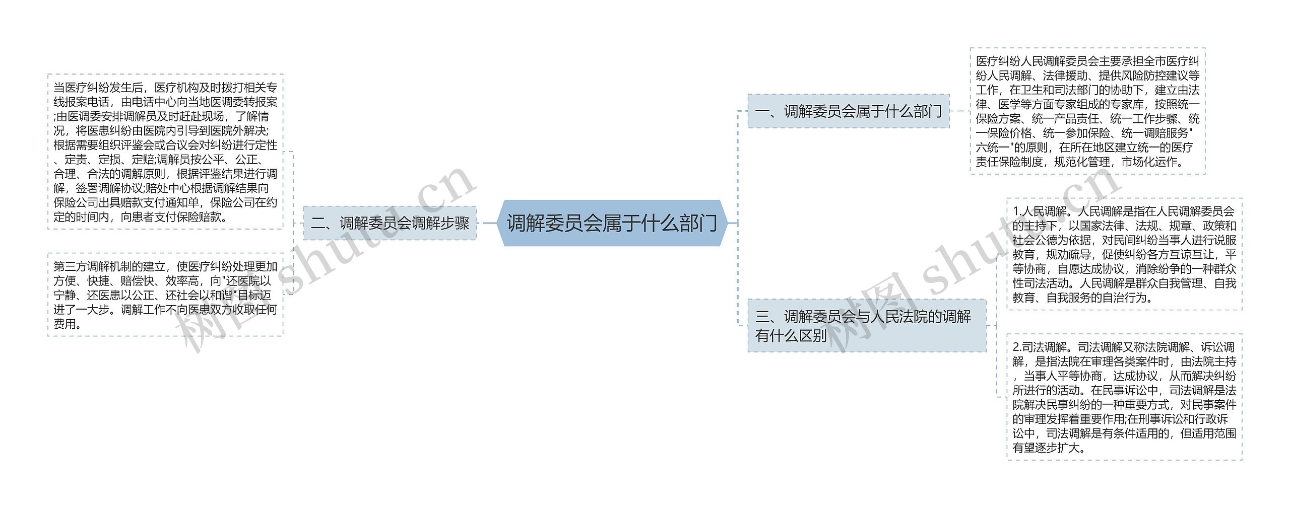 调解委员会属于什么部门思维导图