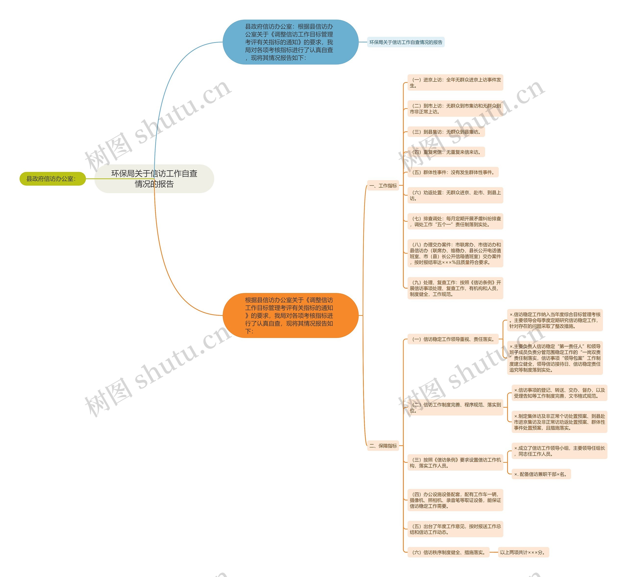 环保局关于信访工作自查情况的报告思维导图
