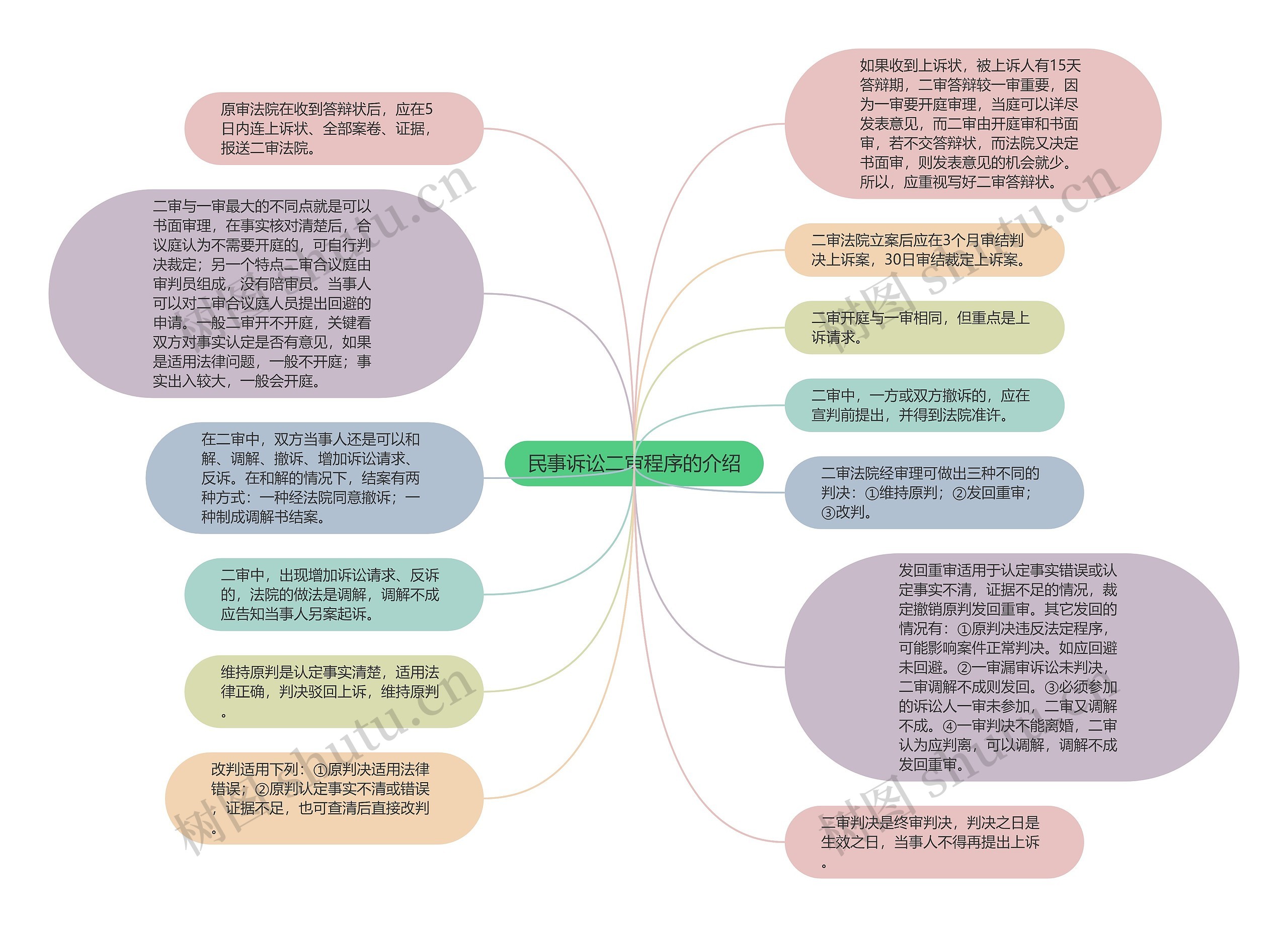 民事诉讼二审程序的介绍