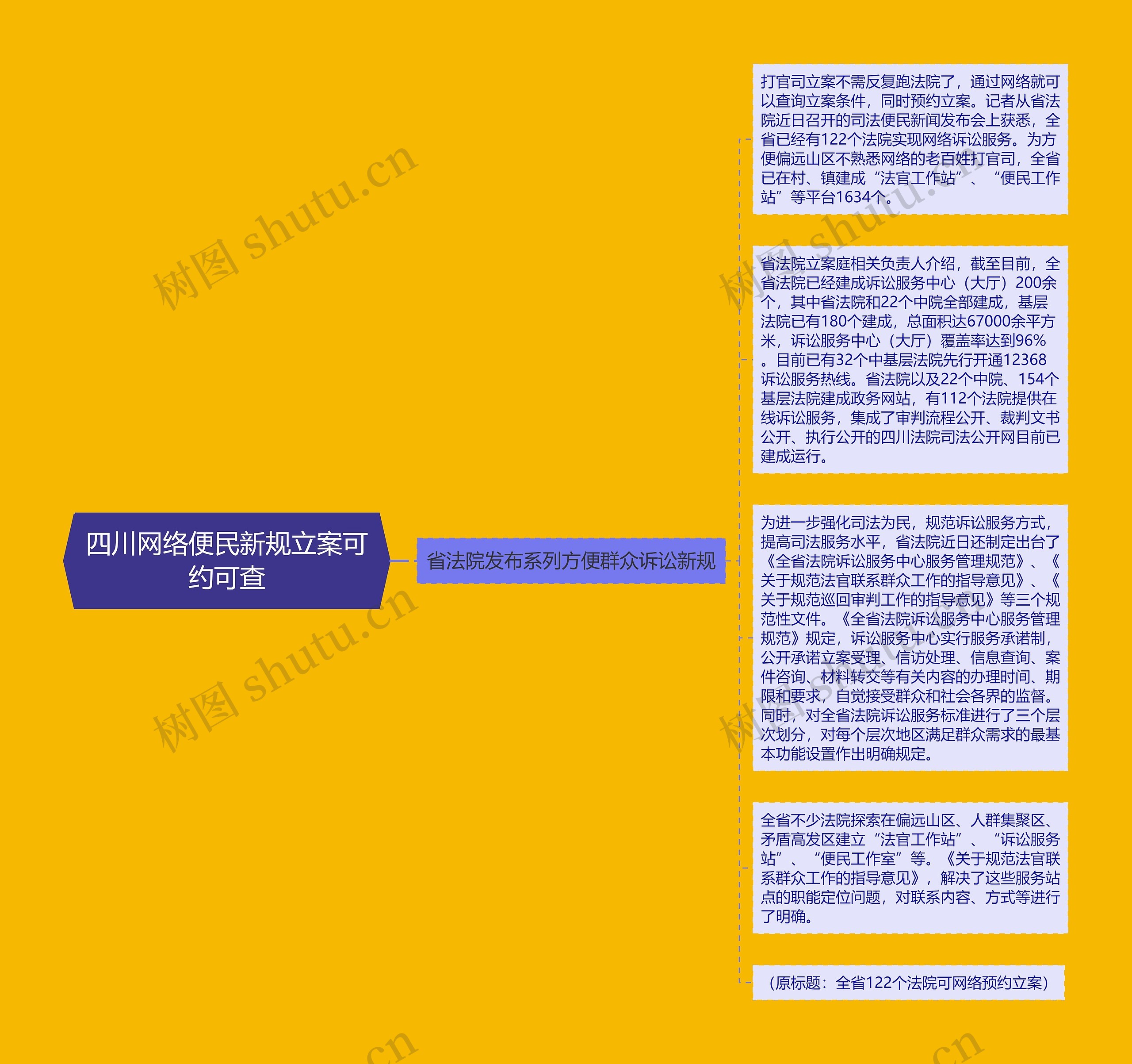 四川网络便民新规立案可约可查思维导图