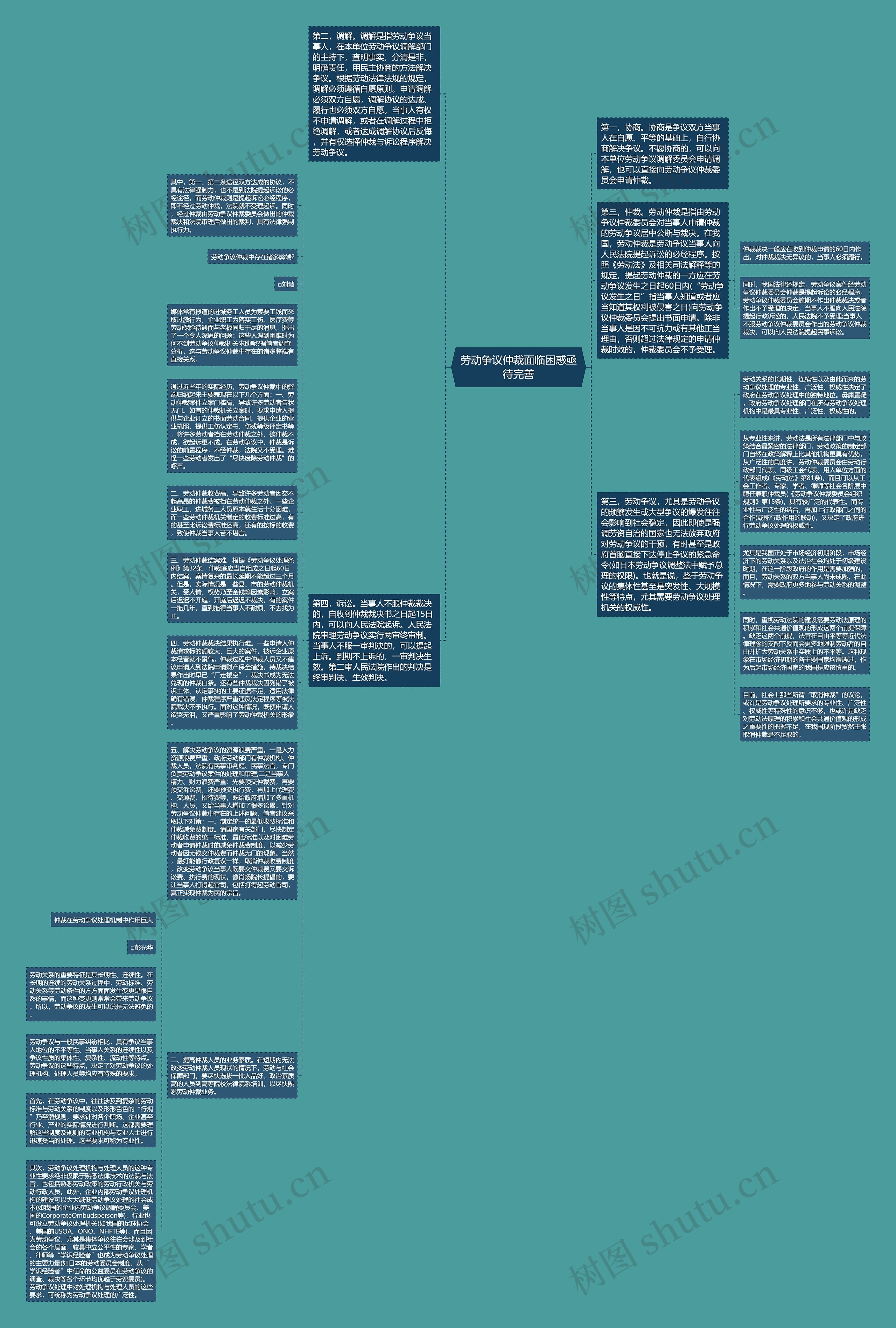 劳动争议仲裁面临困惑亟待完善思维导图