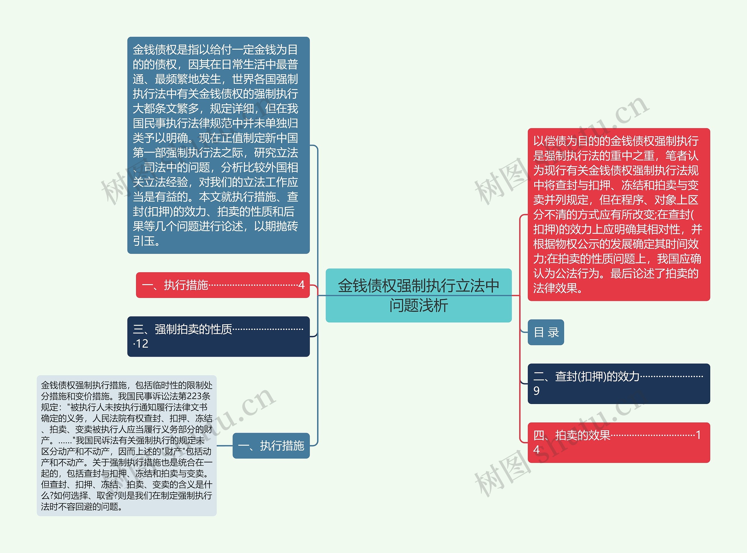 金钱债权强制执行立法中问题浅析思维导图