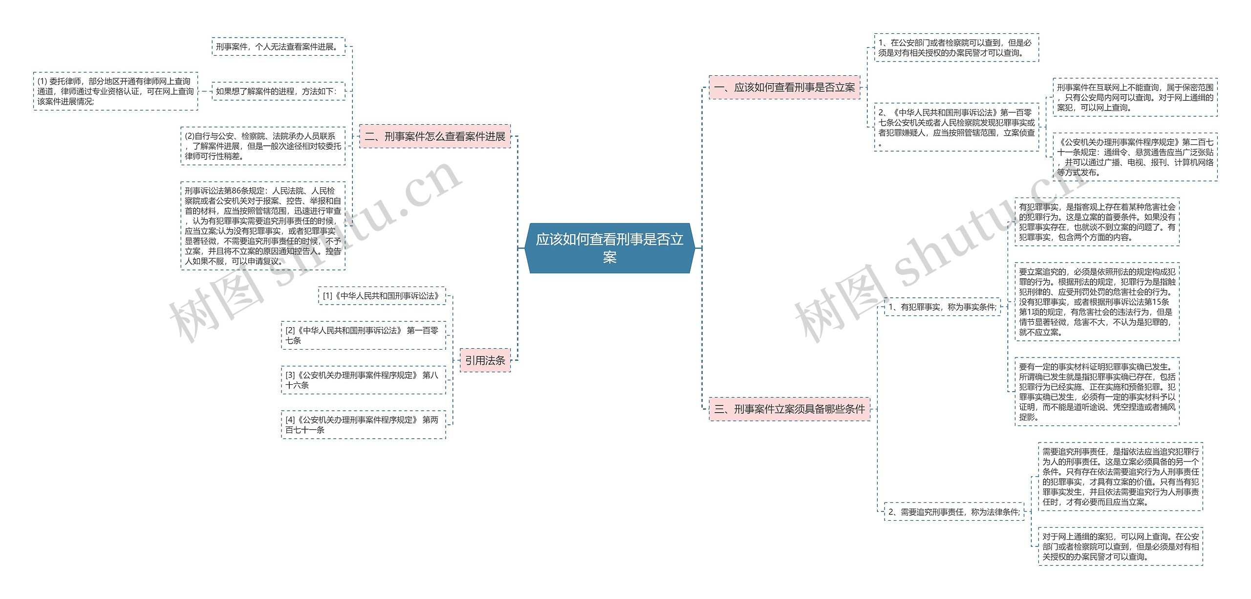 应该如何查看刑事是否立案思维导图