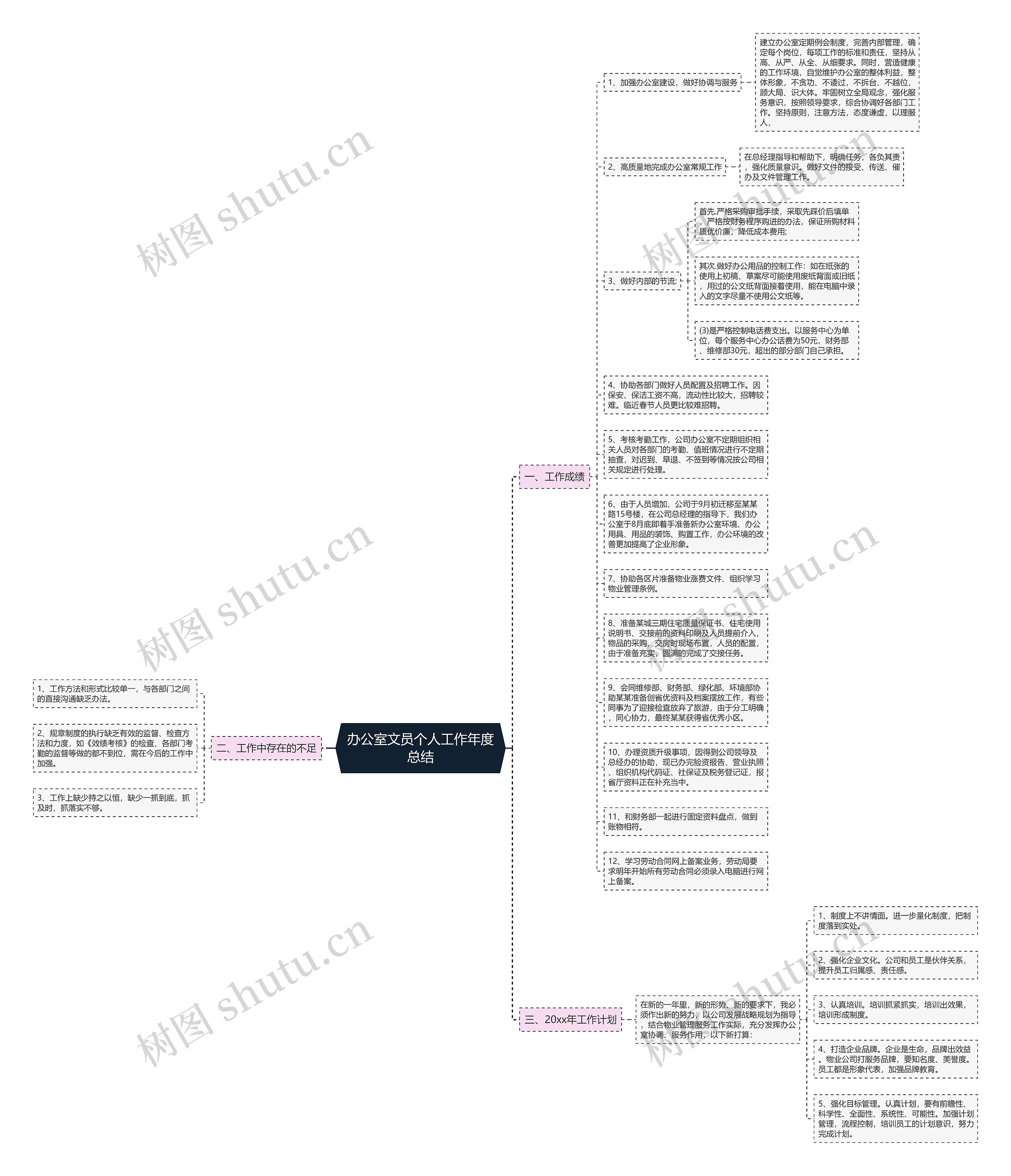 办公室文员个人工作年度总结思维导图