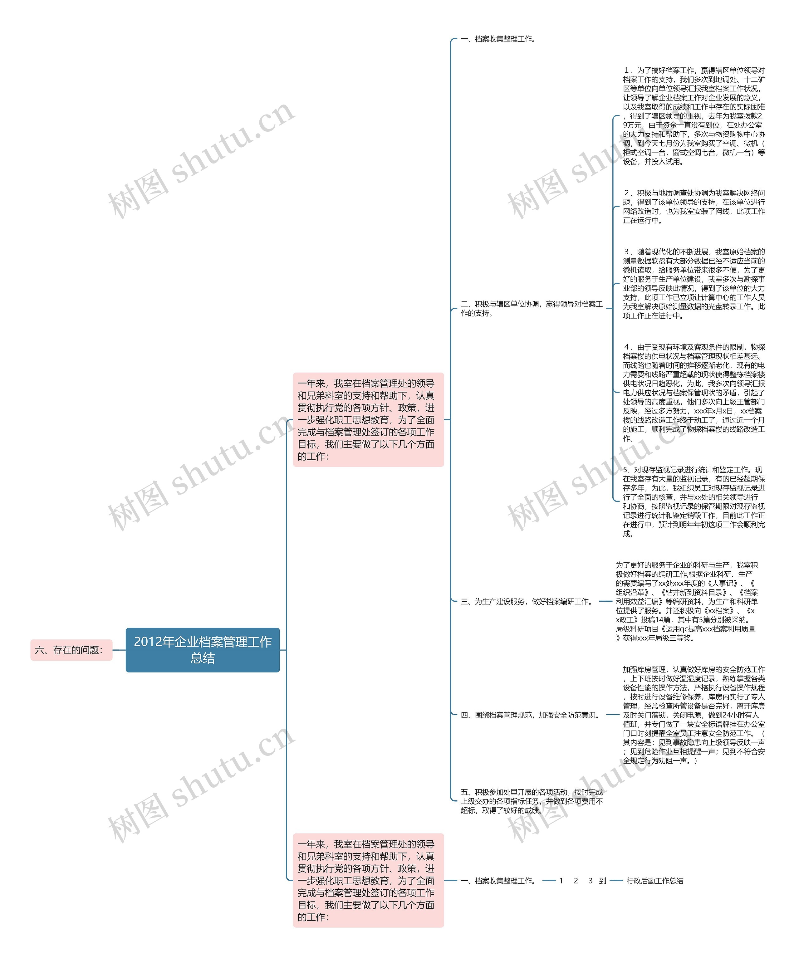 2012年企业档案管理工作总结思维导图