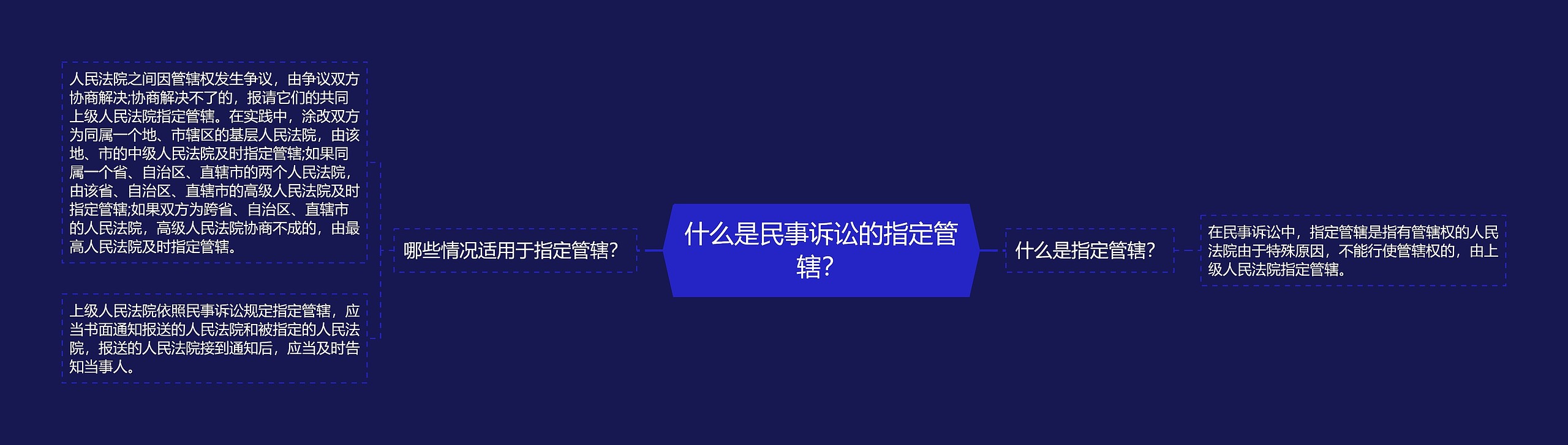 什么是民事诉讼的指定管辖？思维导图