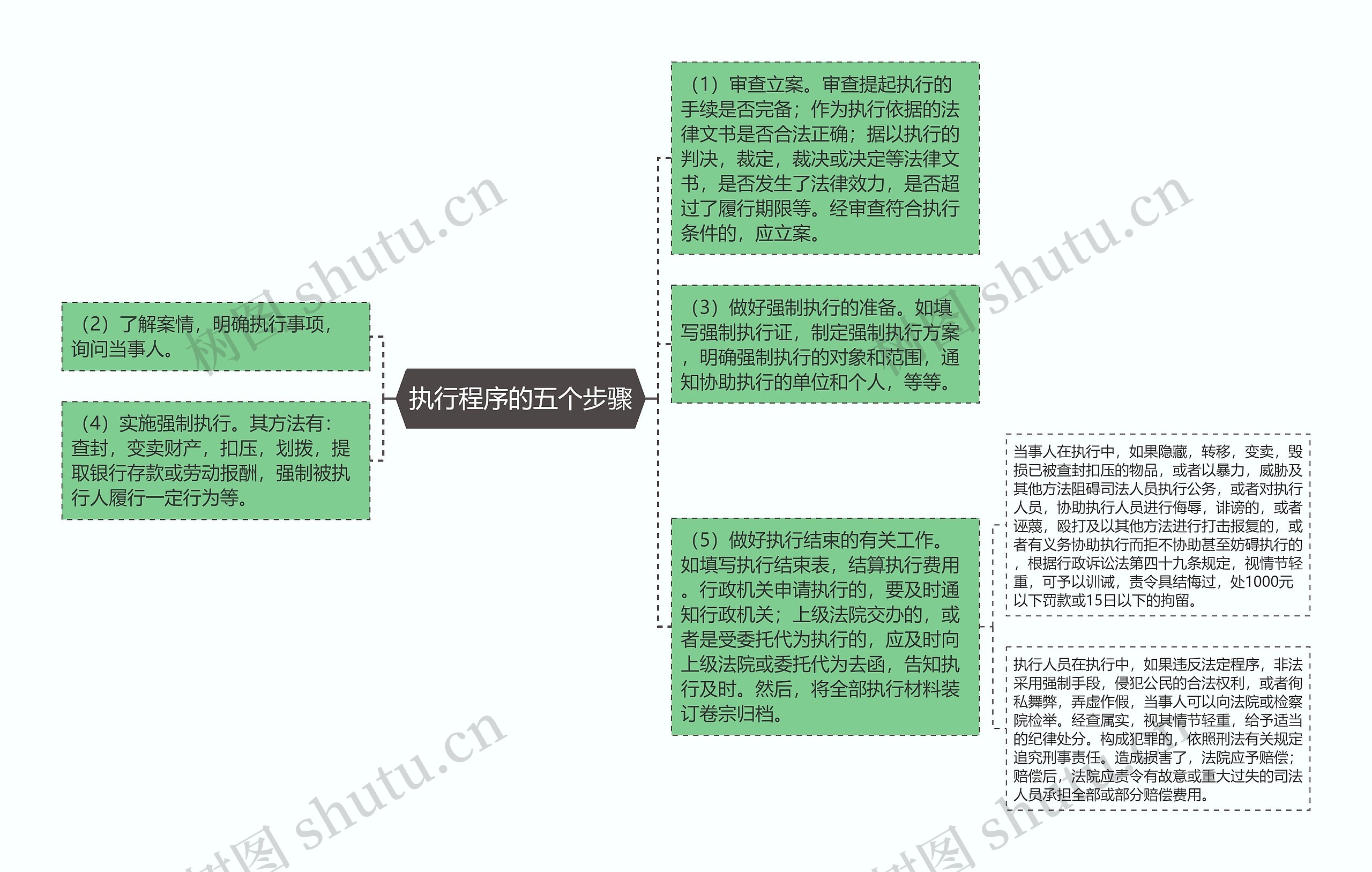 执行程序的五个步骤思维导图