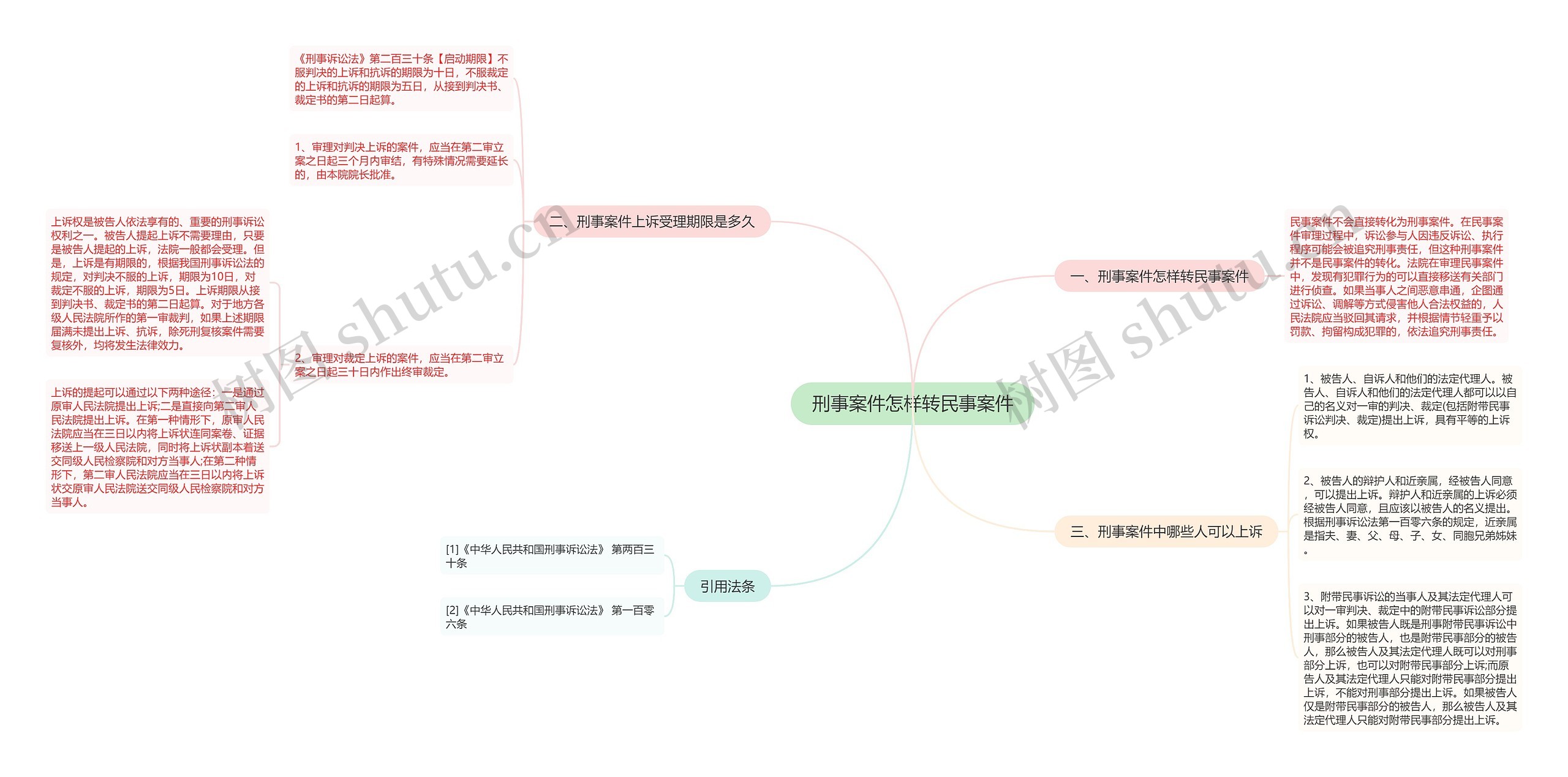 刑事案件怎样转民事案件思维导图