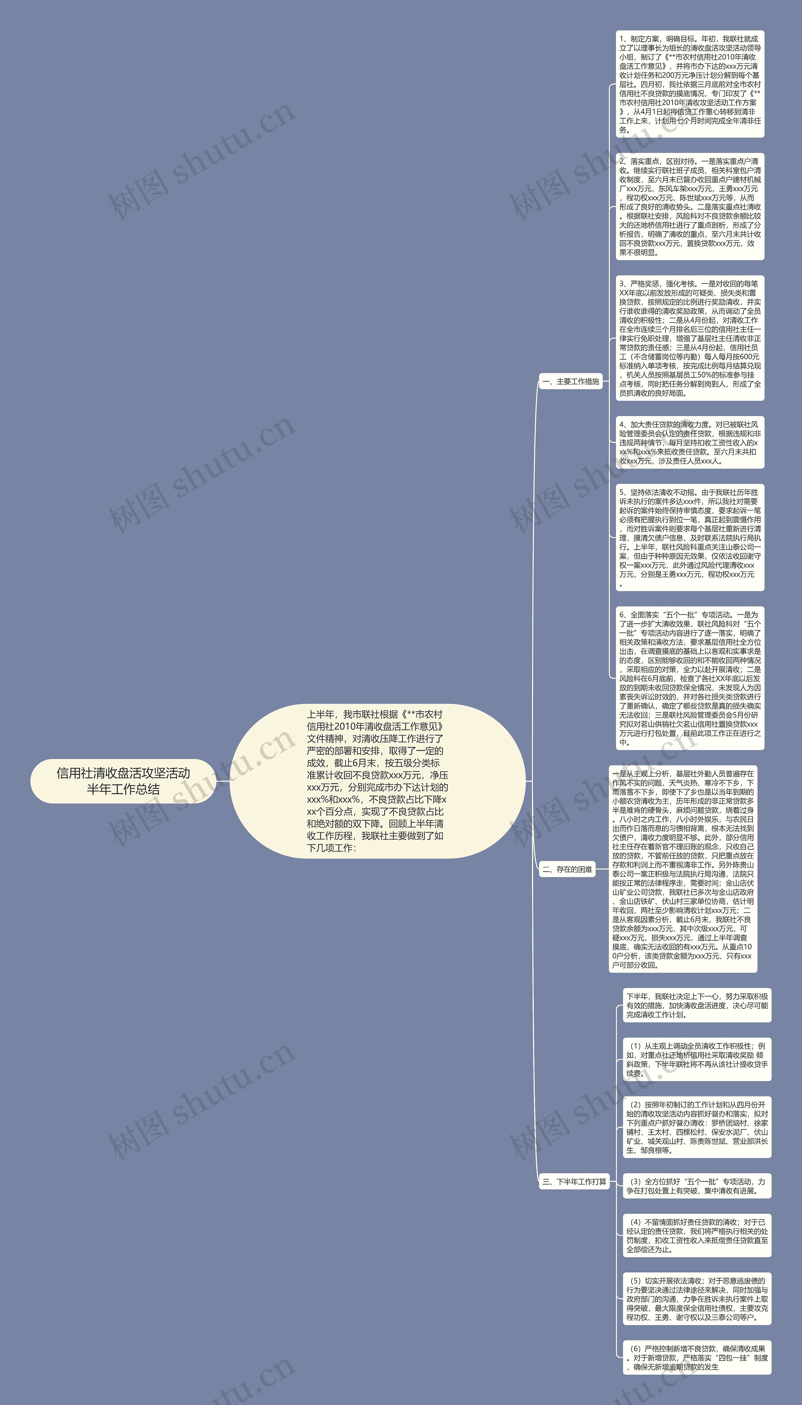 信用社清收盘活攻坚活动半年工作总结思维导图