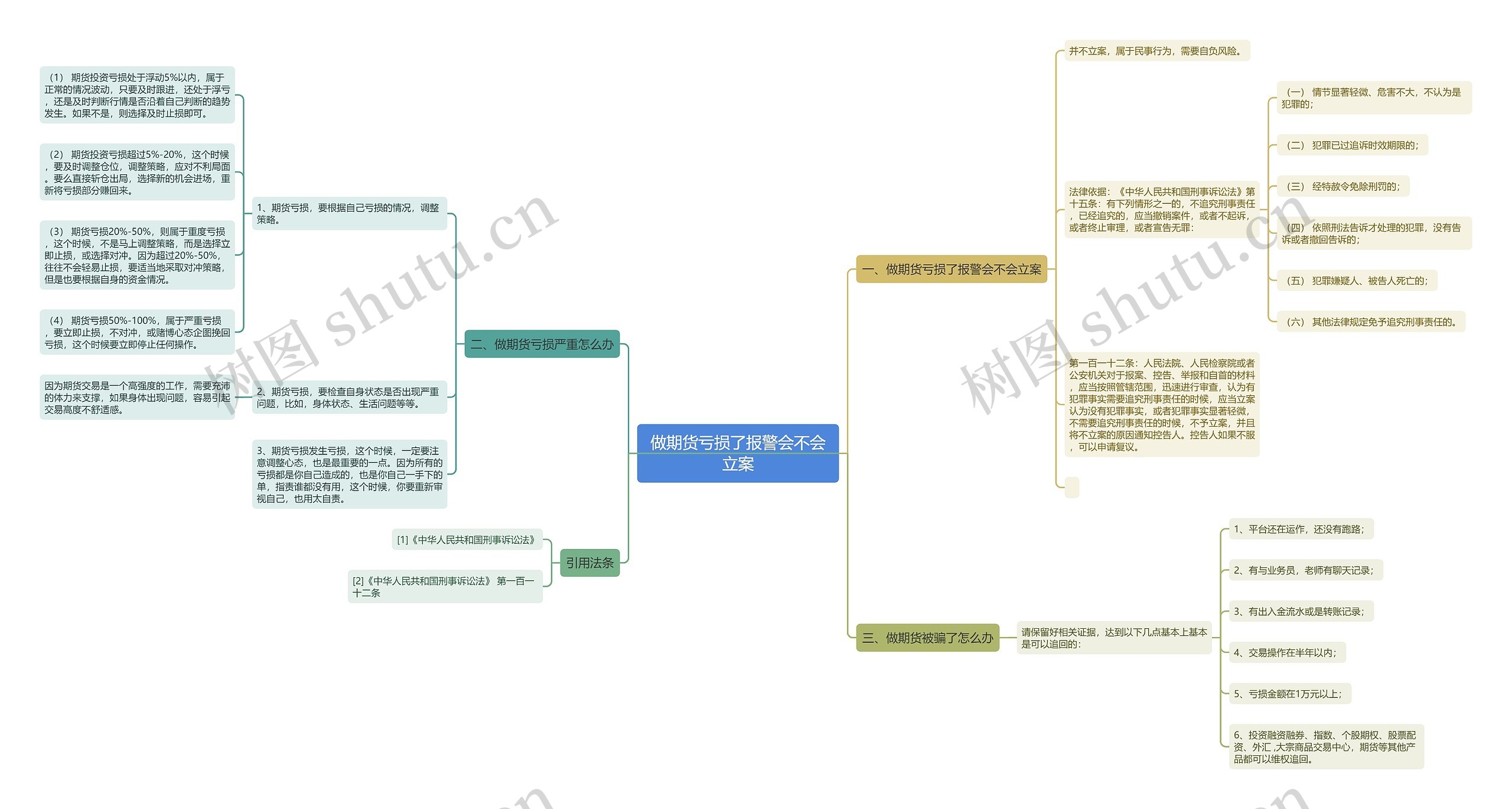 做期货亏损了报警会不会立案思维导图