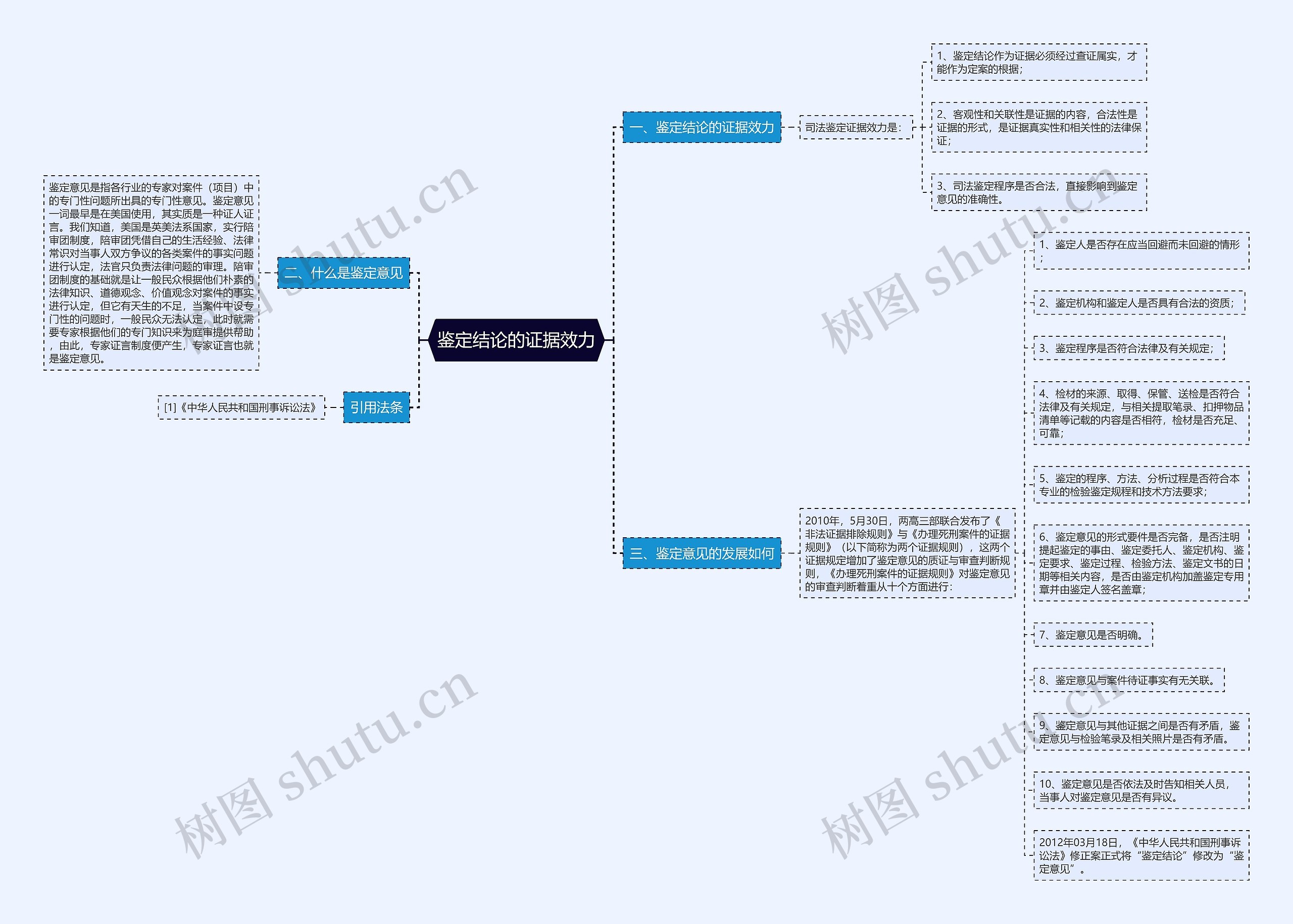鉴定结论的证据效力思维导图