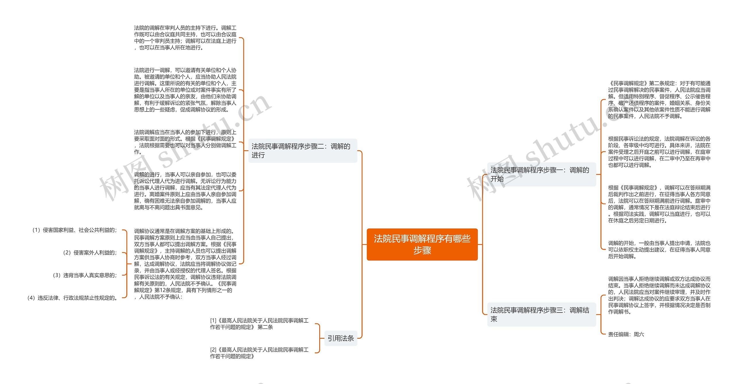 法院民事调解程序有哪些步骤思维导图