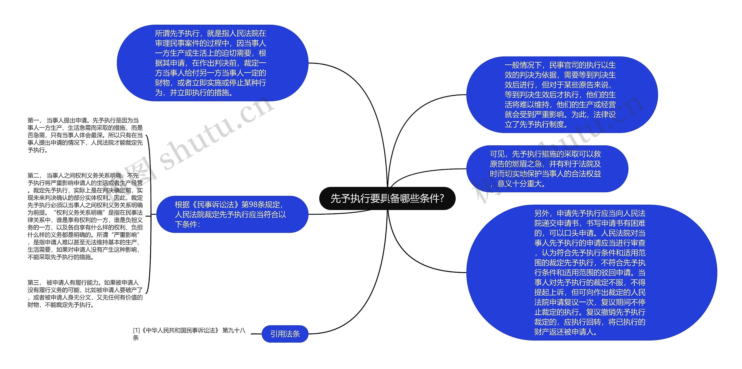 先予执行要具备哪些条件?思维导图