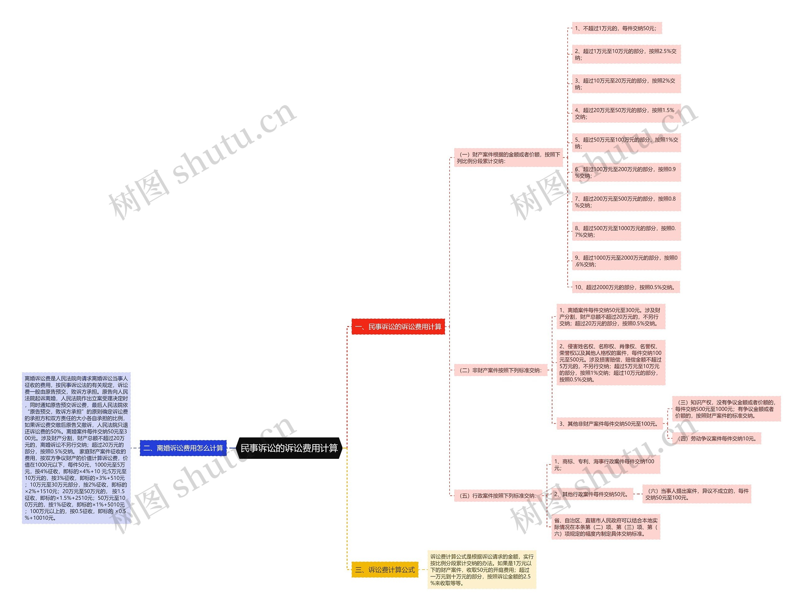 民事诉讼的诉讼费用计算思维导图