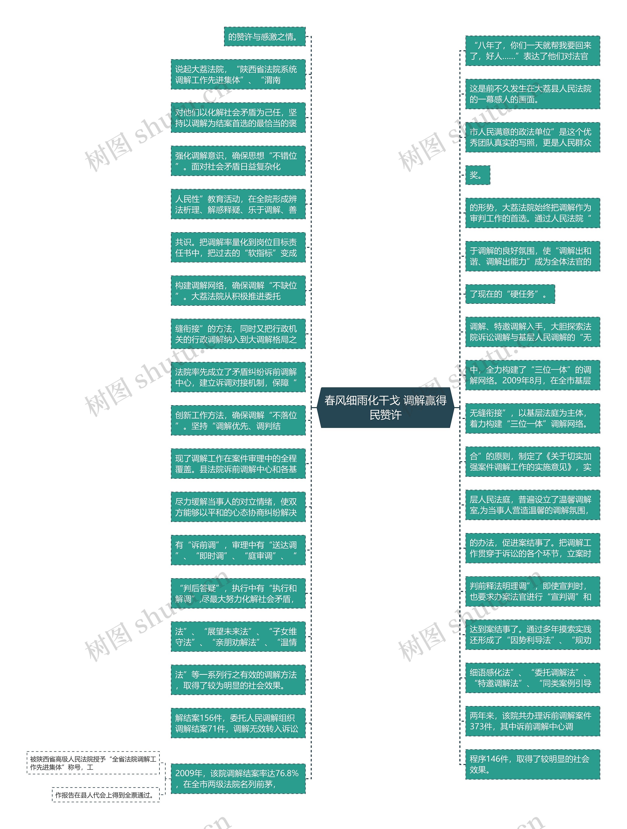 春风细雨化干戈 调解赢得民赞许思维导图