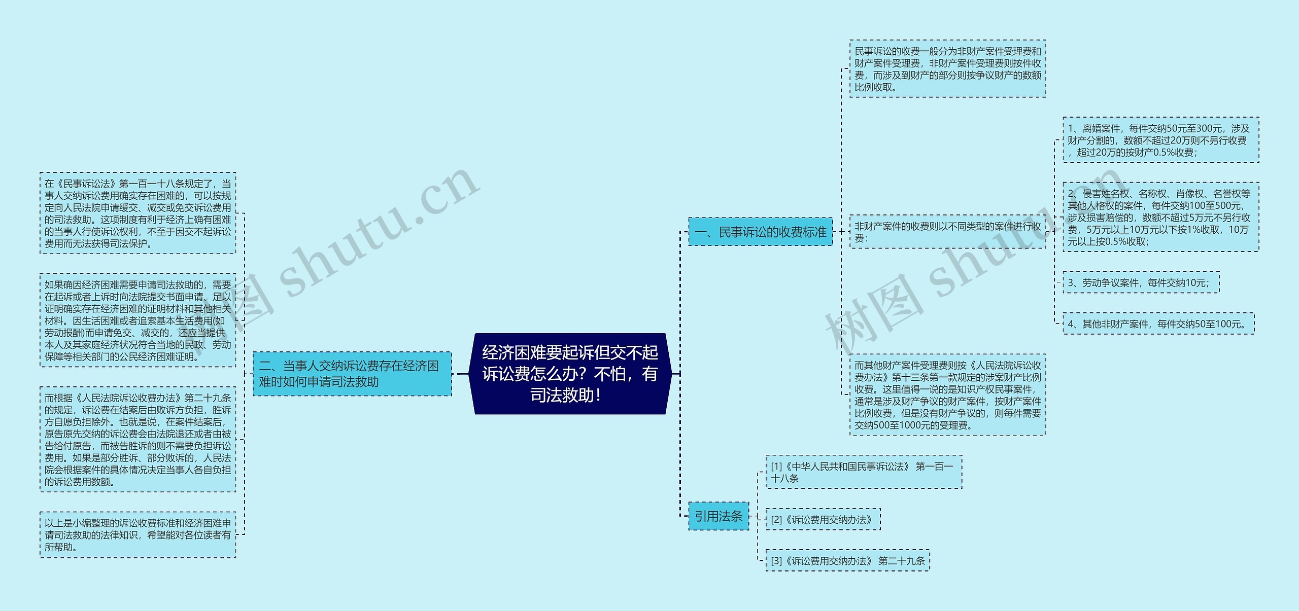 经济困难要起诉但交不起诉讼费怎么办？不怕，有司法救助！