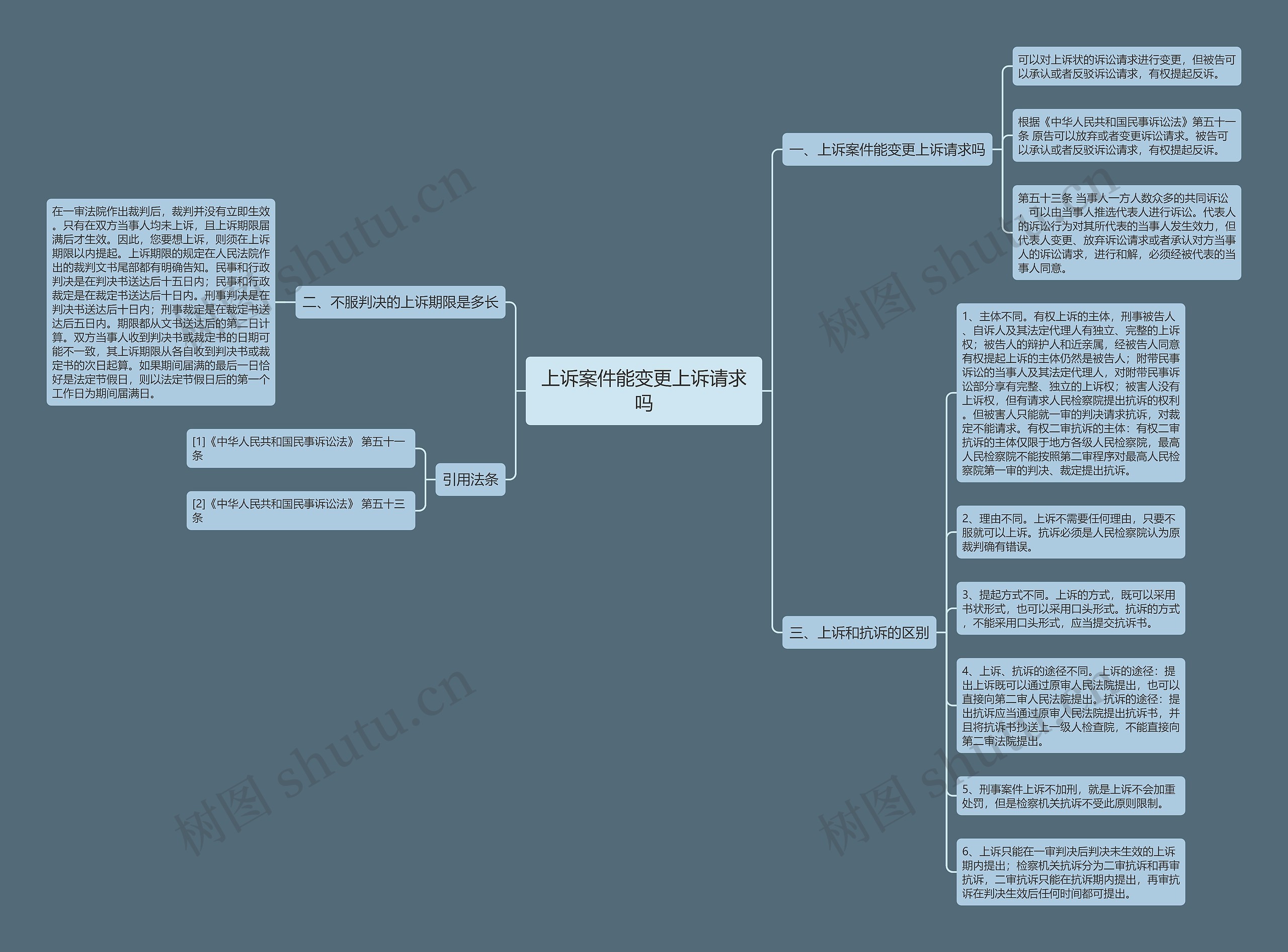 上诉案件能变更上诉请求吗思维导图