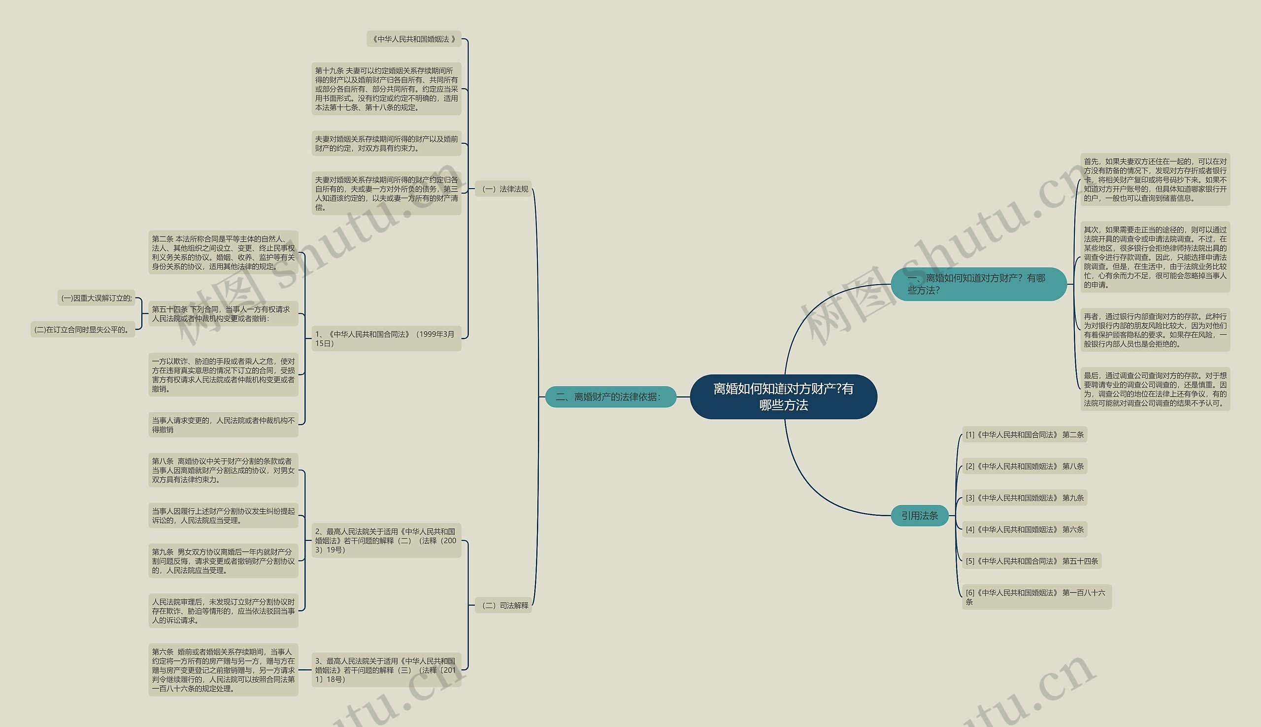 离婚如何知道对方财产?有哪些方法思维导图