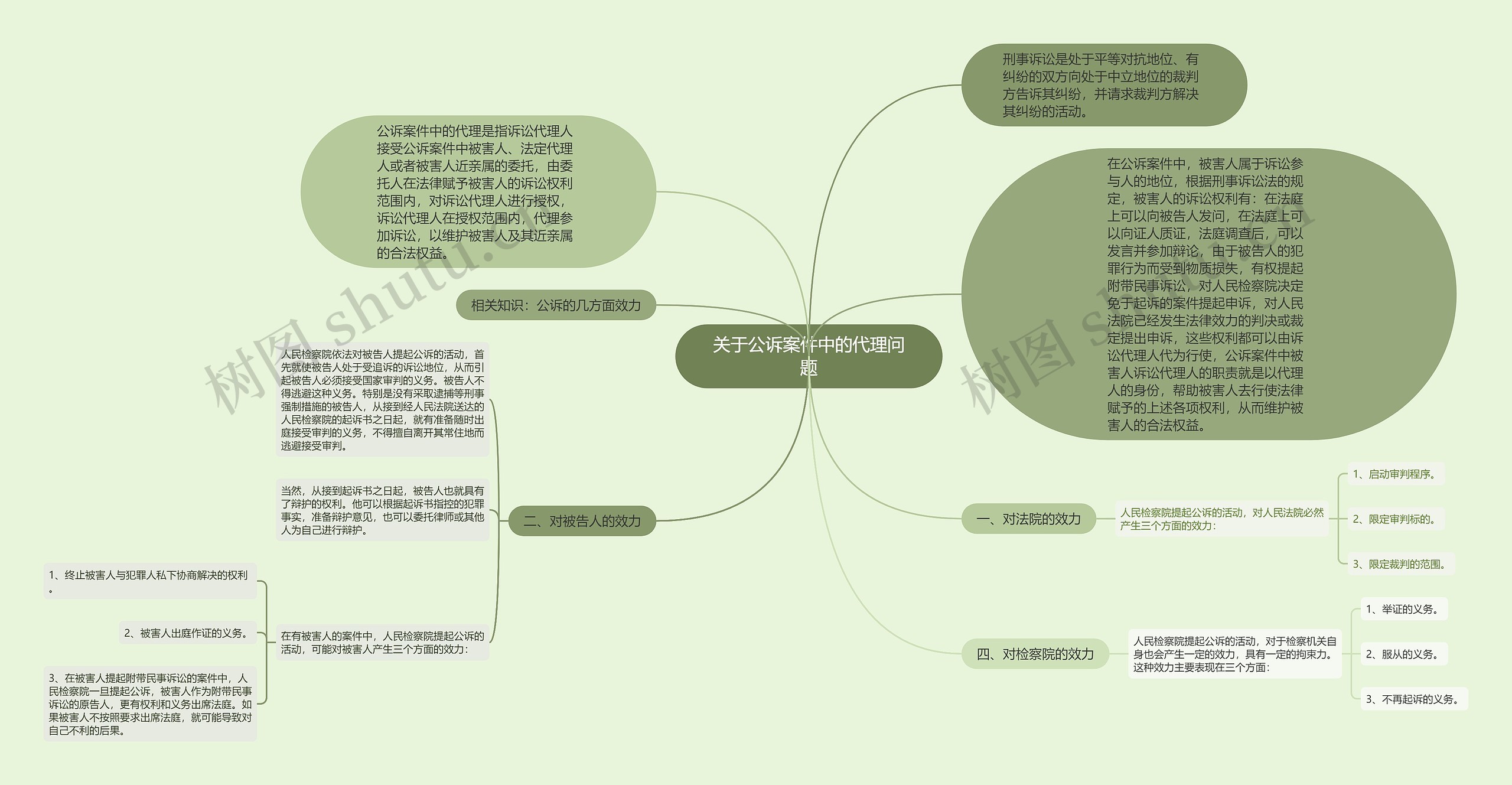 关于公诉案件中的代理问题思维导图