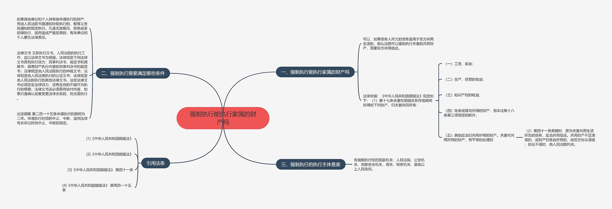 强制执行能执行家属的财产吗思维导图