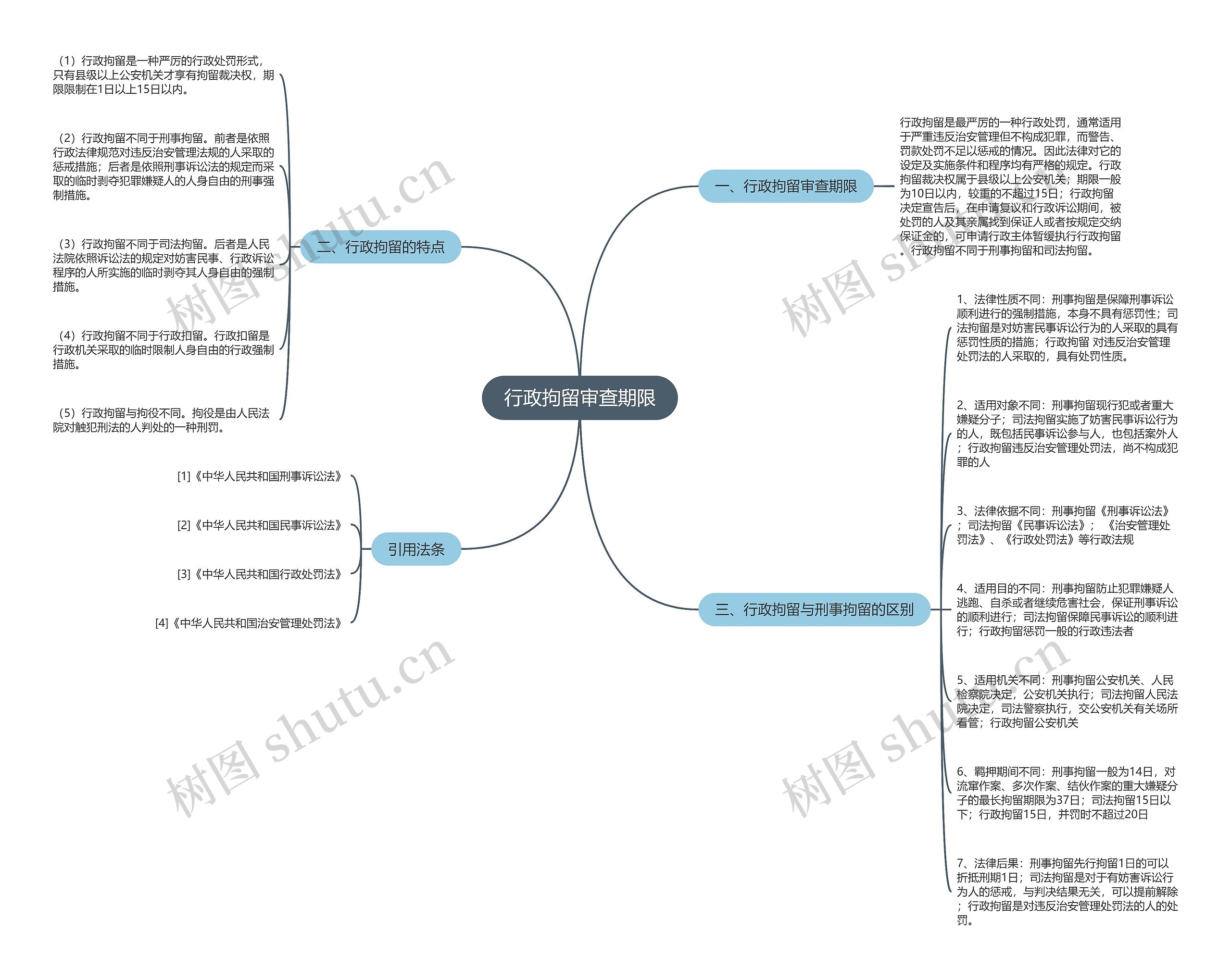 行政拘留审查期限思维导图