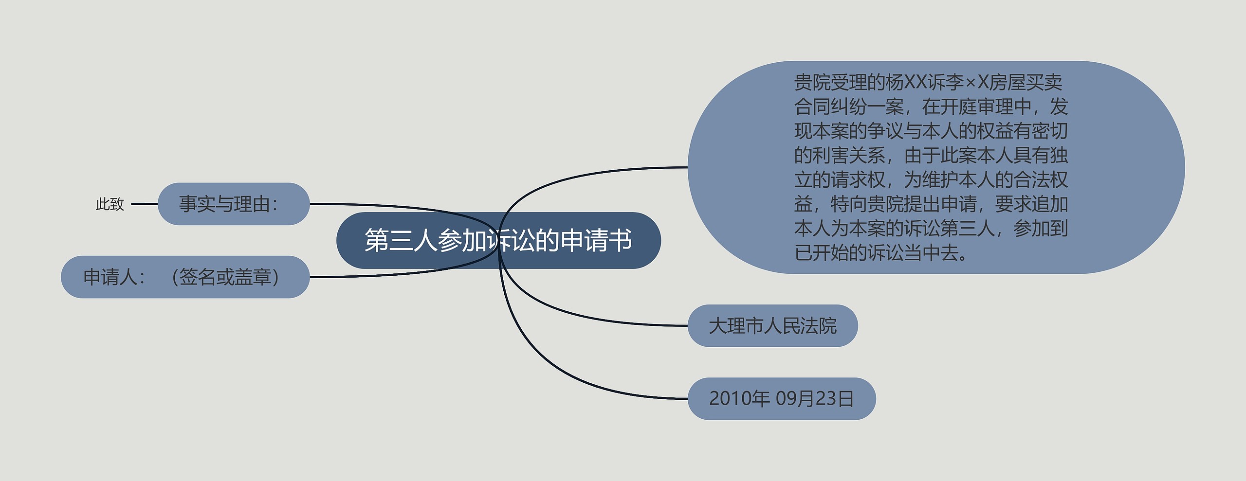 第三人参加诉讼的申请书思维导图