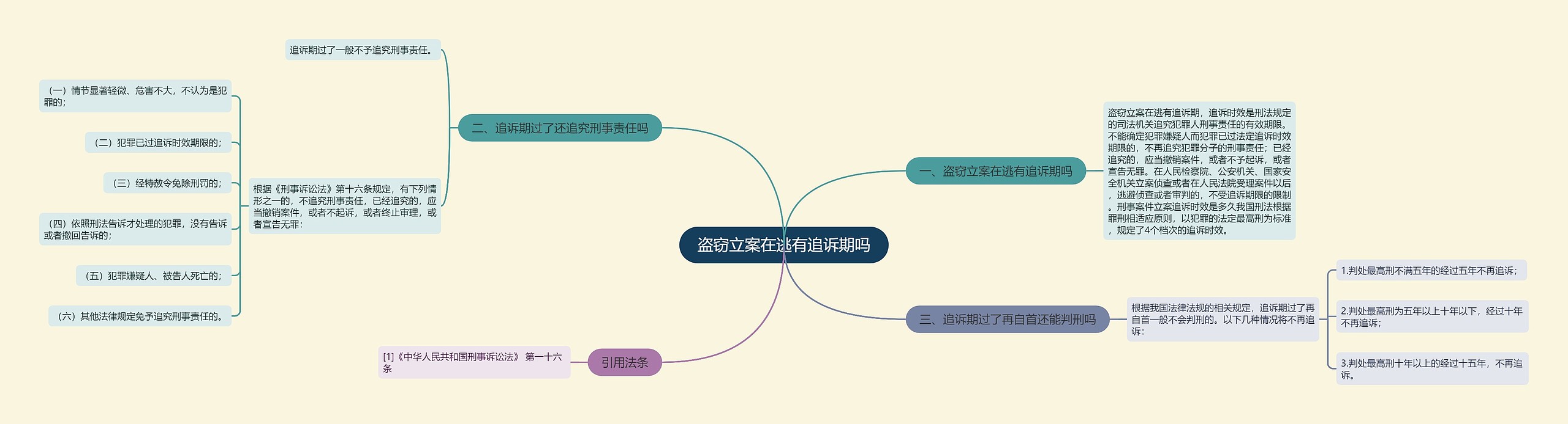 盗窃立案在逃有追诉期吗思维导图