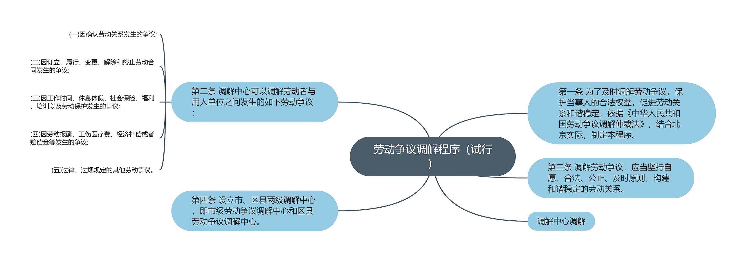 劳动争议调解程序（试行）思维导图