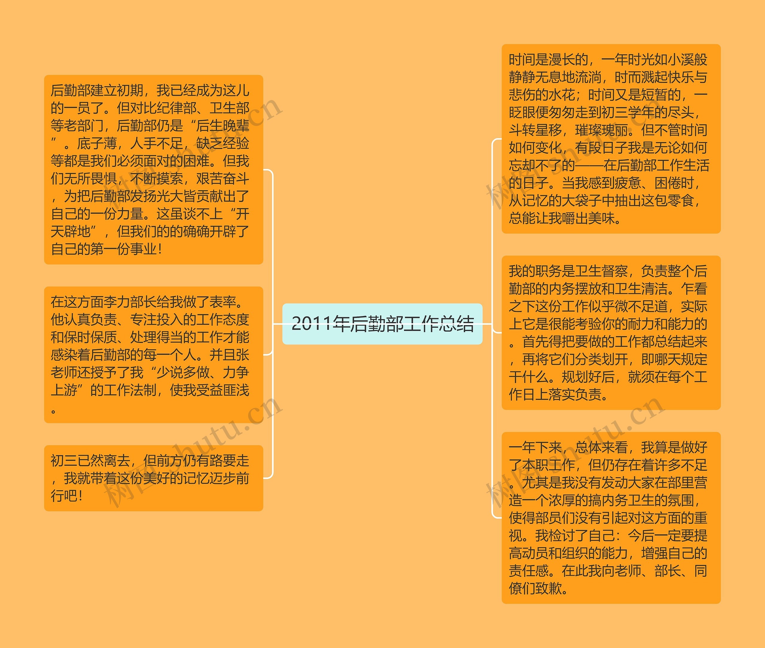 2011年后勤部工作总结思维导图