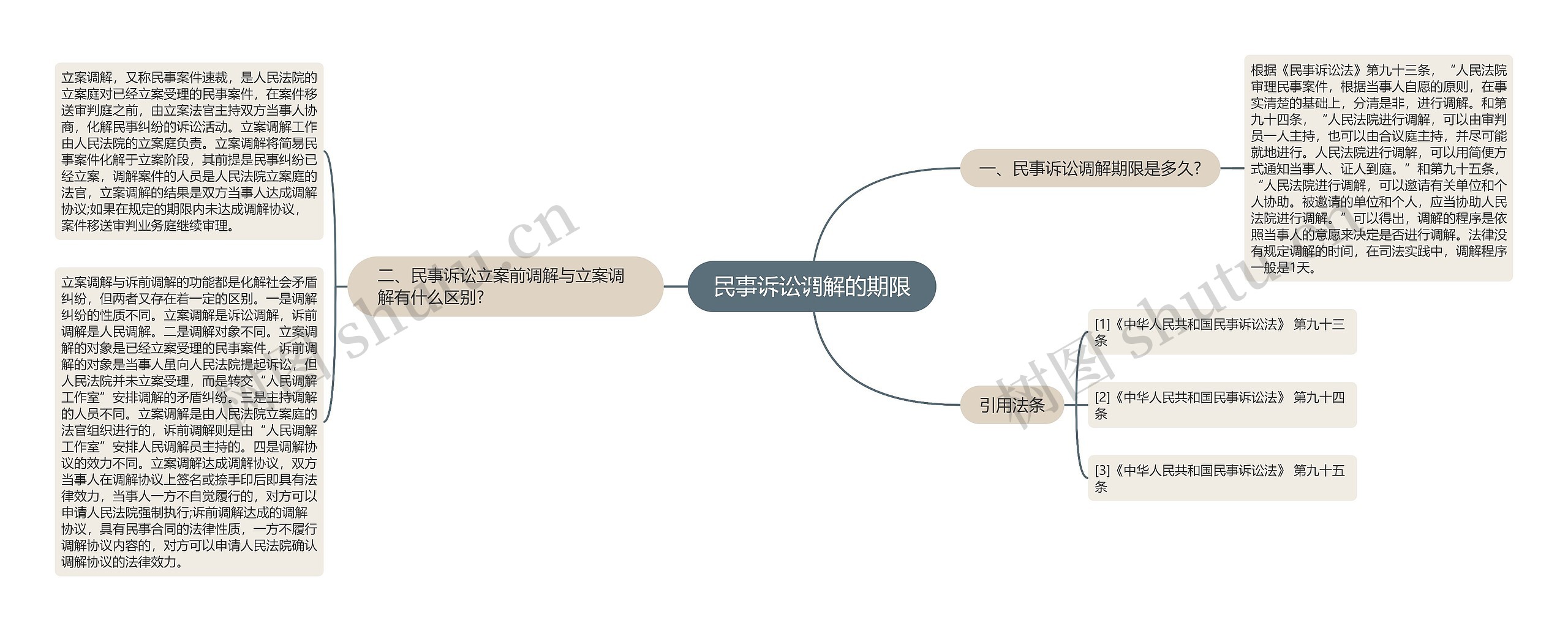 民事诉讼调解的期限思维导图