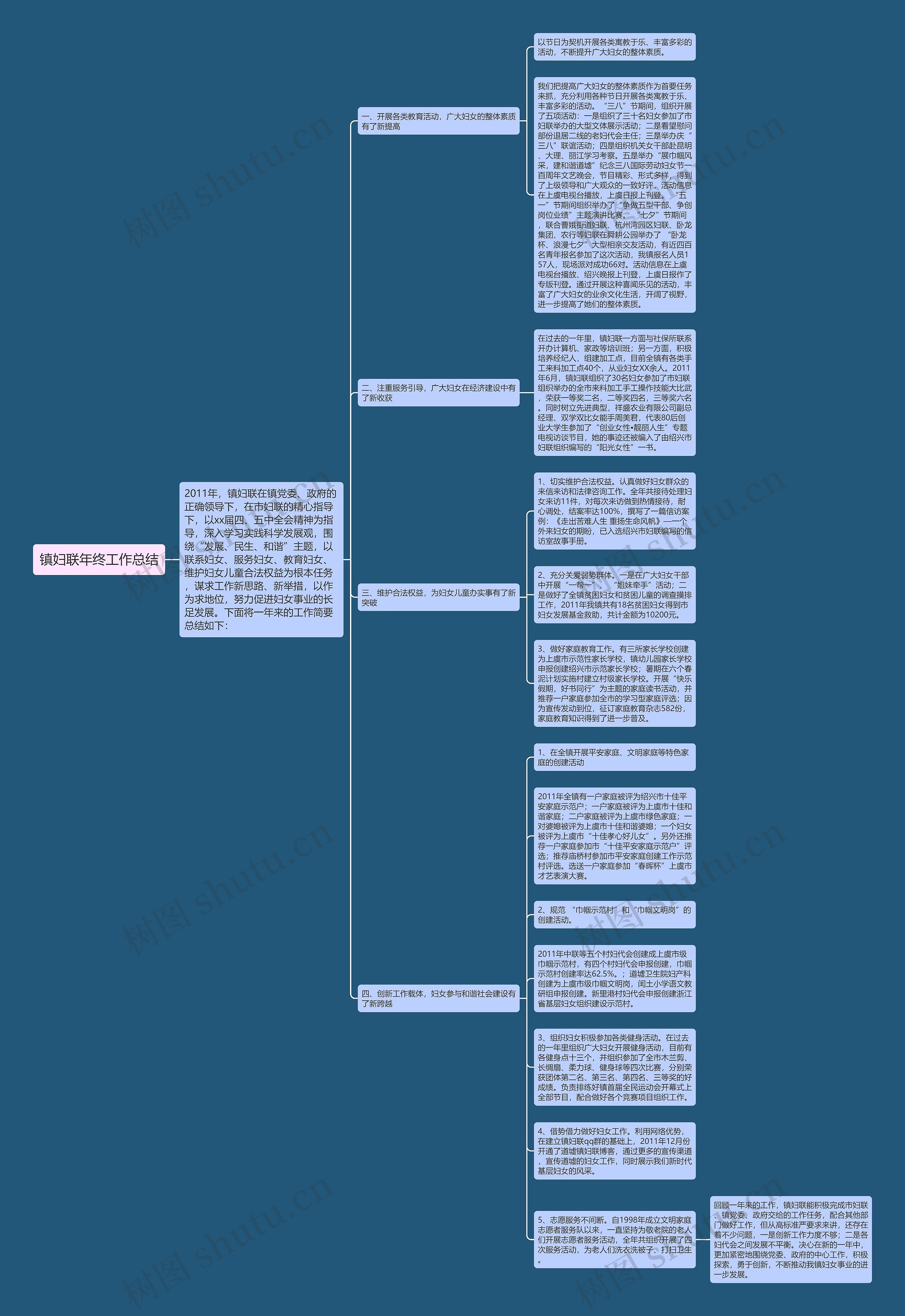 镇妇联年终工作总结思维导图
