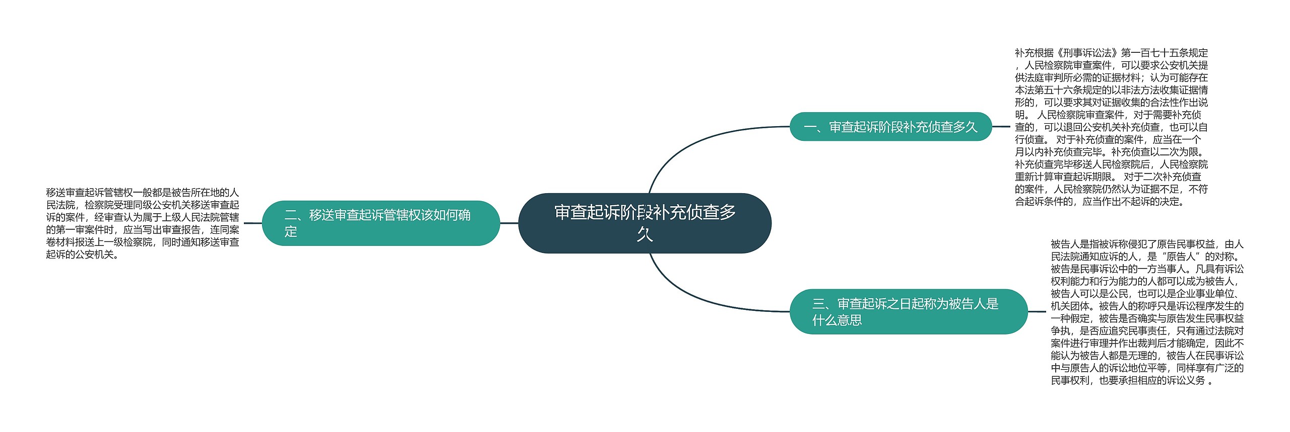 审查起诉阶段补充侦查多久