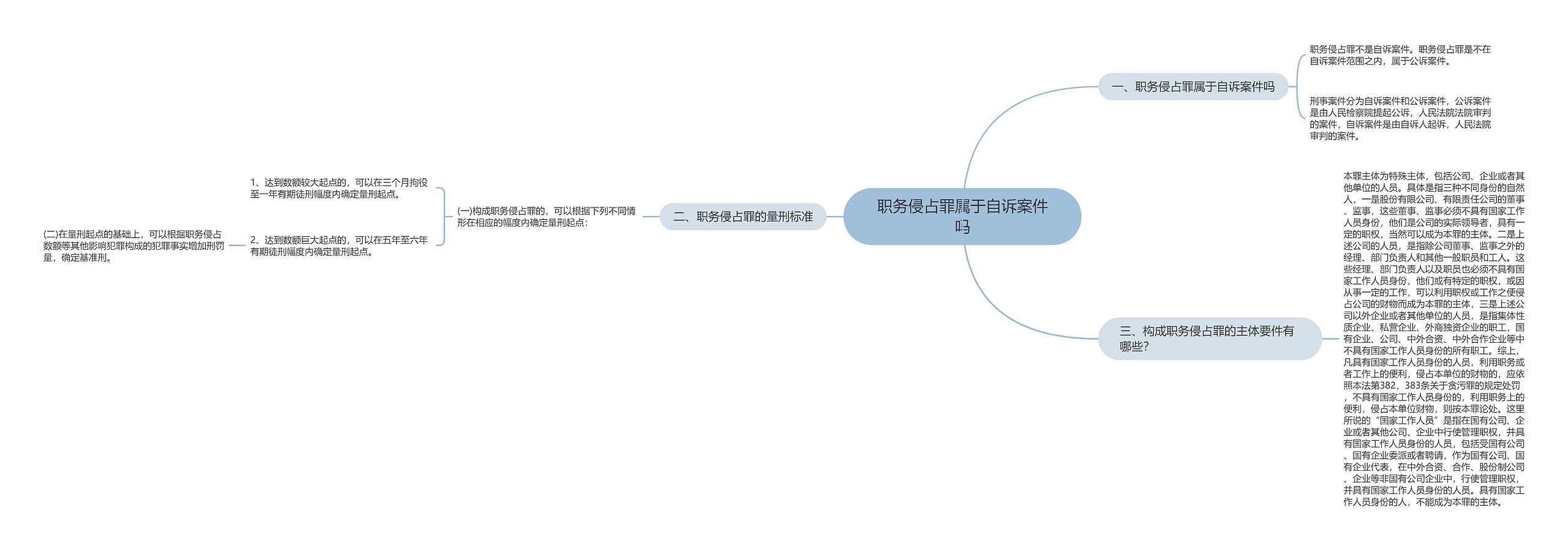 职务侵占罪属于自诉案件吗思维导图