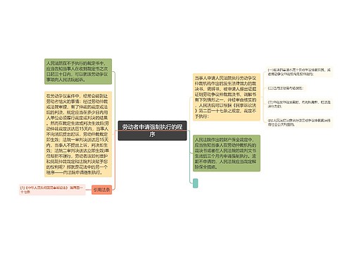 劳动者申请强制执行的程序