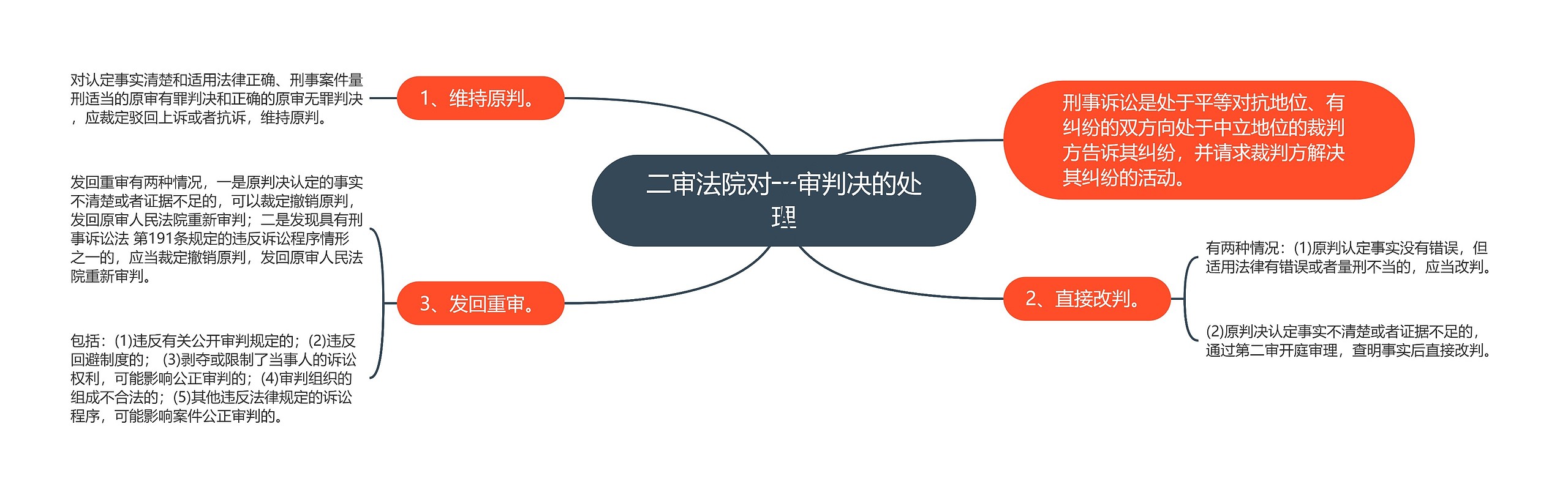 二审法院对一审判决的处理思维导图