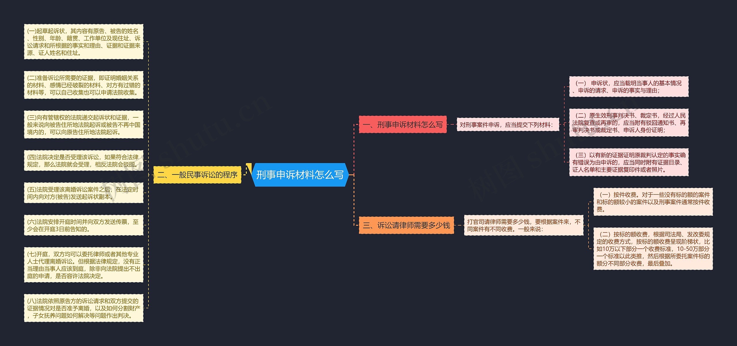 刑事申诉材料怎么写思维导图